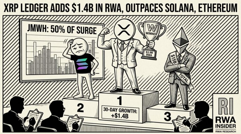 XRP Ledger Adds $1.4B In RWA, Outpaces Solana, Ethereum | RWA Insider