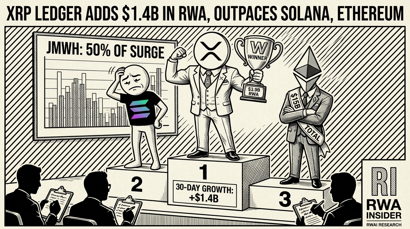 XRP Ledger Adds $1.4B In RWA, Outpaces Solana, Ethereum | RWA Insider