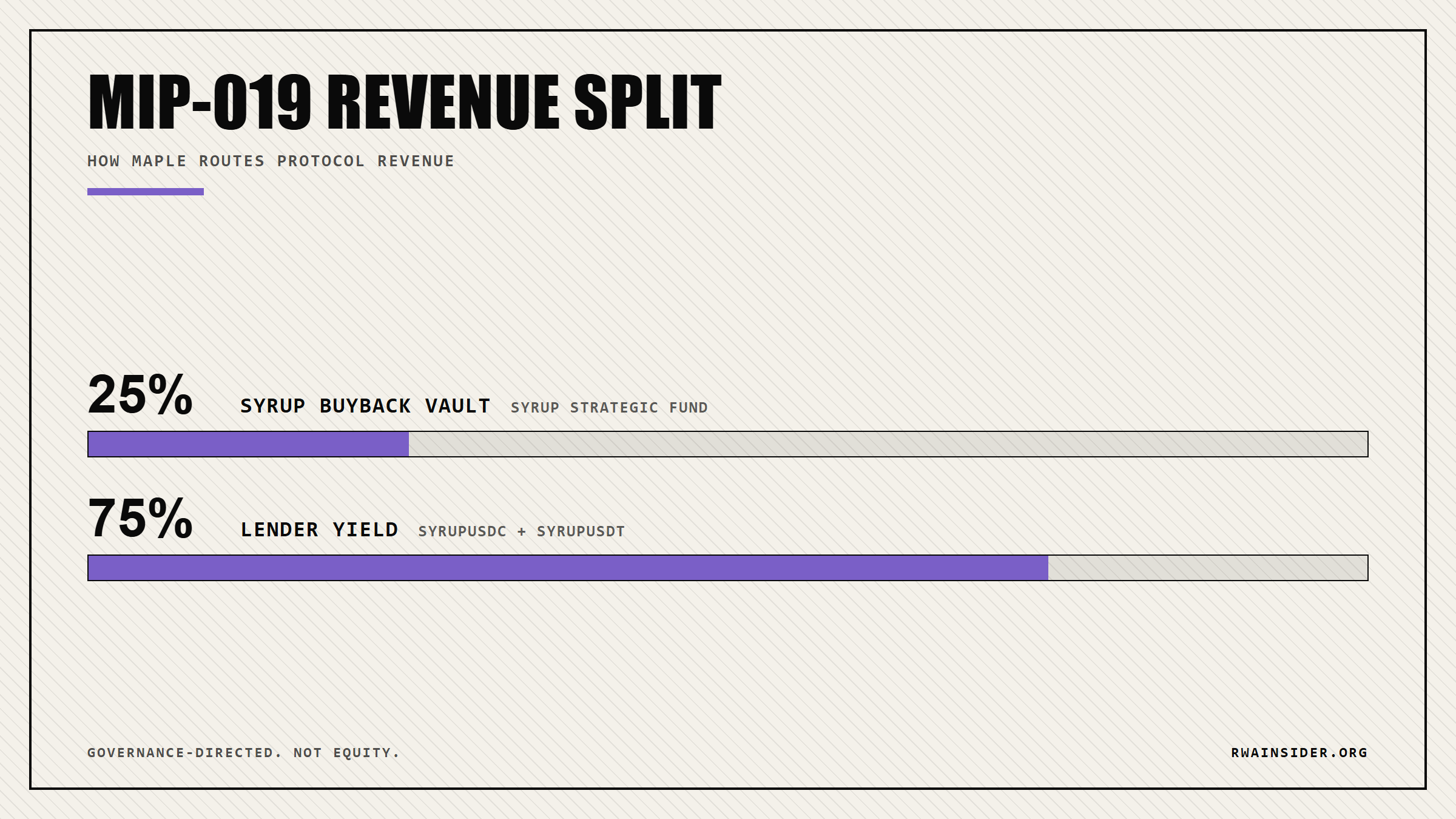 Maple Protocol revenue routing showing 25% to SYRUP buyback vault and 75% to syrupUSDC and syrupUSDT lender yield | RWA Insider