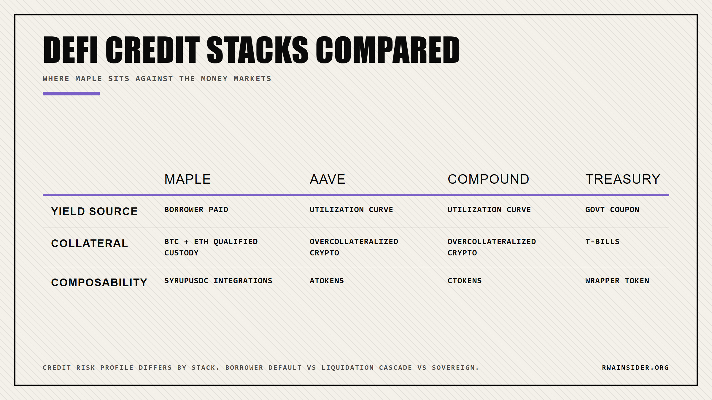 Side-by-side comparison of Maple institutional credit versus Aave Compound and tokenized Treasury wrappers across yield source collateral and composability | RWA Insider