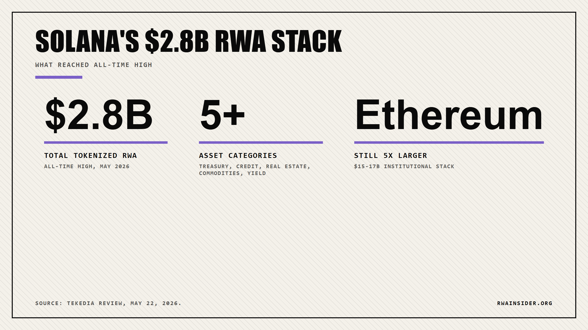 Solana RWA all-time high $2.8B with 5+ asset categories, still 5x smaller than Ethereum's $15-17B institutional stack | RWA Insider