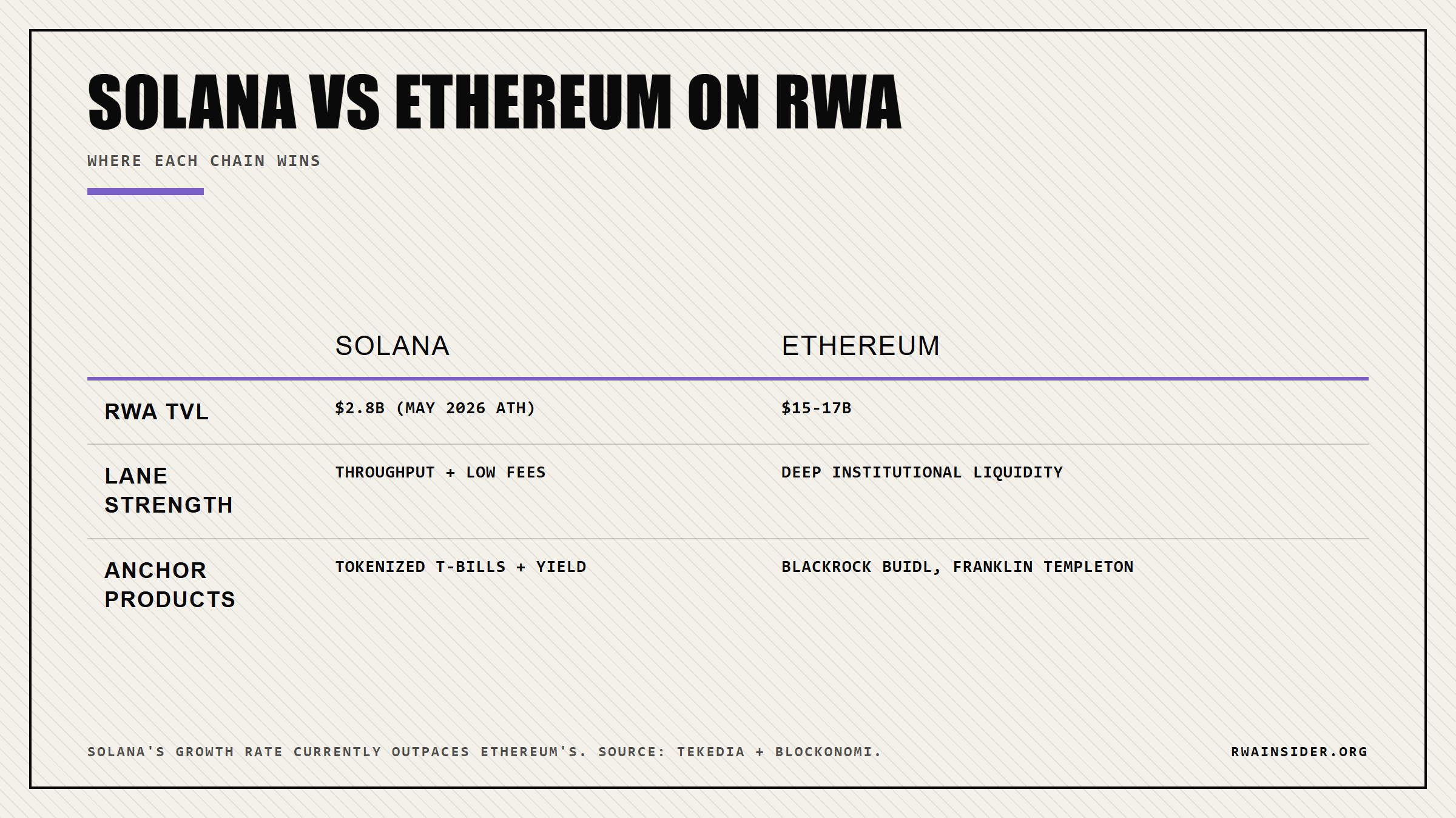 Solana vs Ethereum RWA infrastructure comparison: TVL, lane strength, anchor products across institutional liquidity versus throughput and low fees | RWA Insider