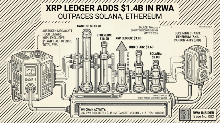 XRP Ledger adds $1.4B in RWA, outpaces Solana and Ethereum with 55.4% growth | RWA Insider