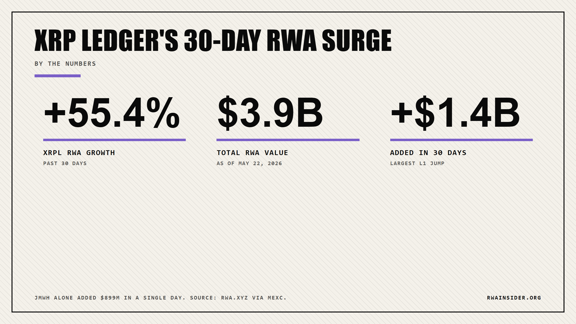 XRP Ledger 30-day RWA surge: 55.4% growth to $3.9B with $1.4B added in 30 days | RWA Insider