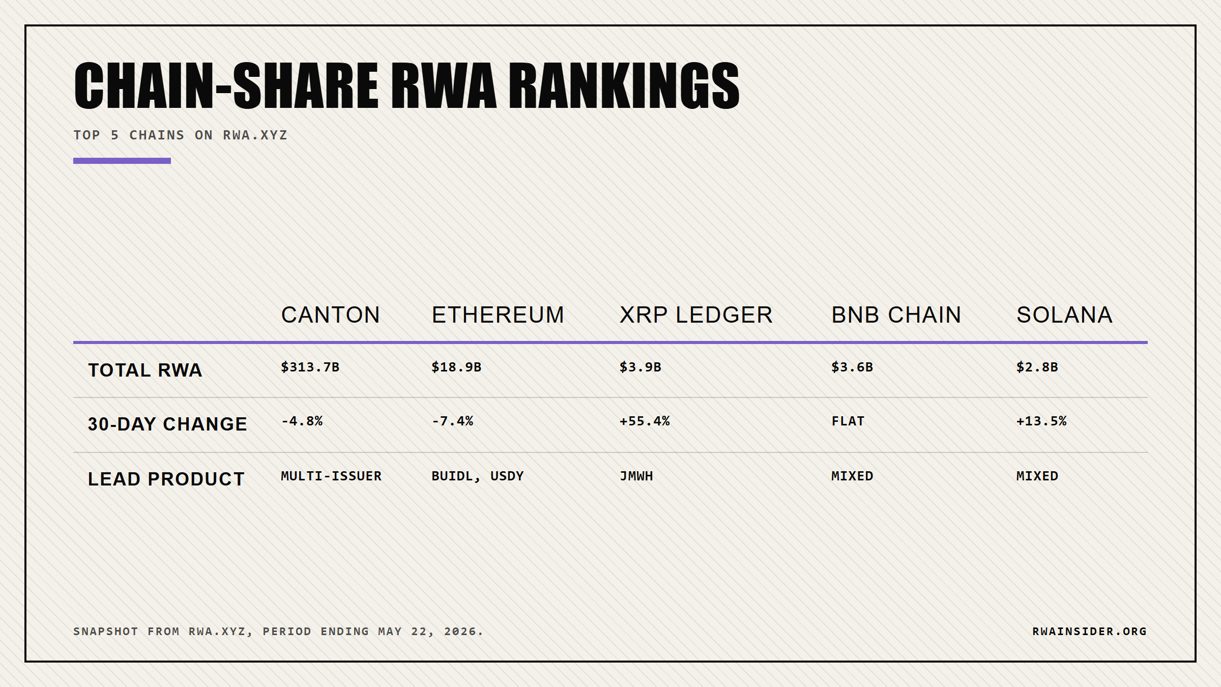 Chain-share RWA rankings comparison: Canton $313.7B, Ethereum $18.9B, XRP Ledger $3.9B, BNB Chain $3.6B, Solana $2.8B | RWA Insider