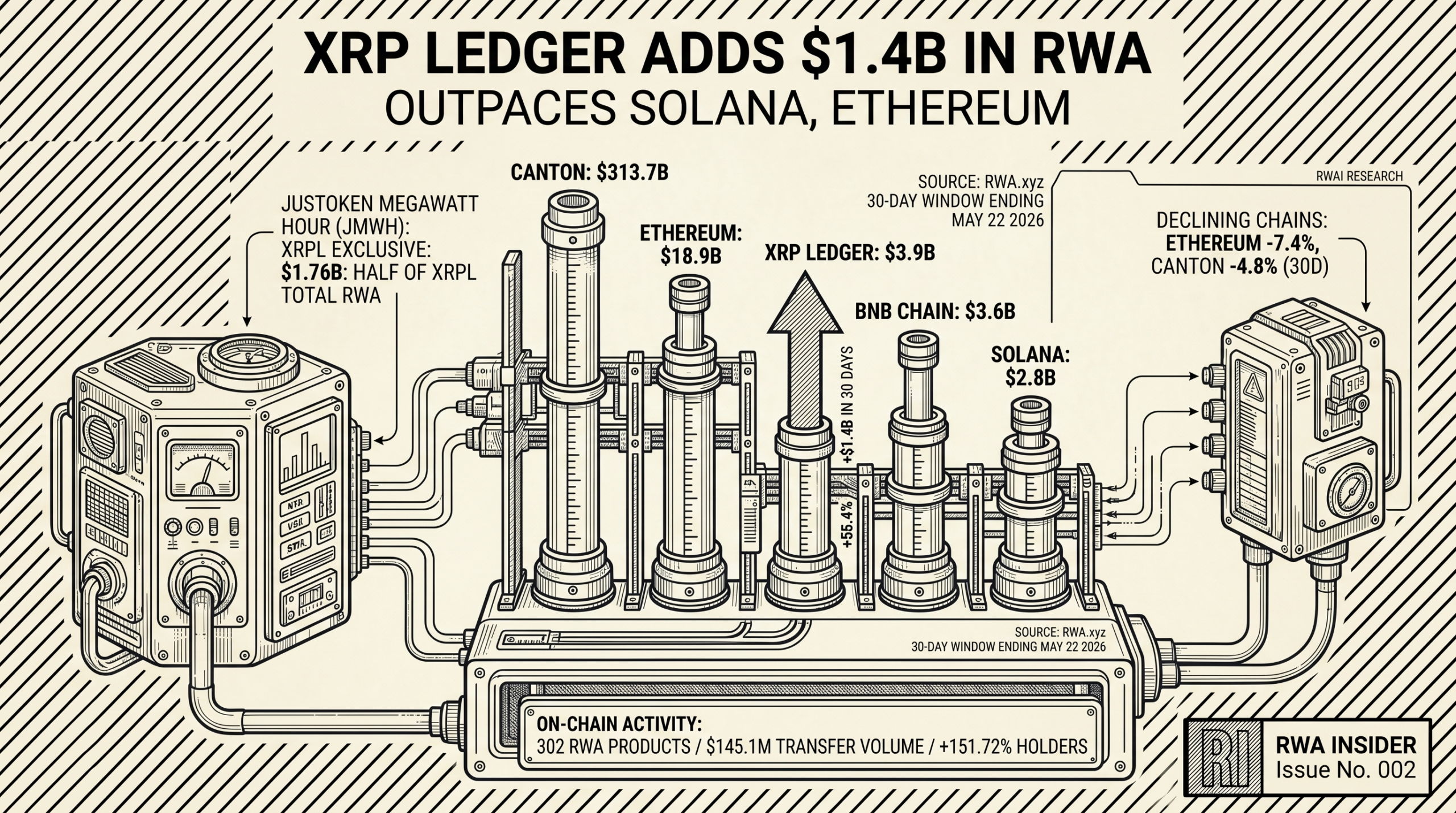 XRP Ledger adds $1.4B in RWA, outpaces Solana and Ethereum with 55.4% growth | RWA Insider