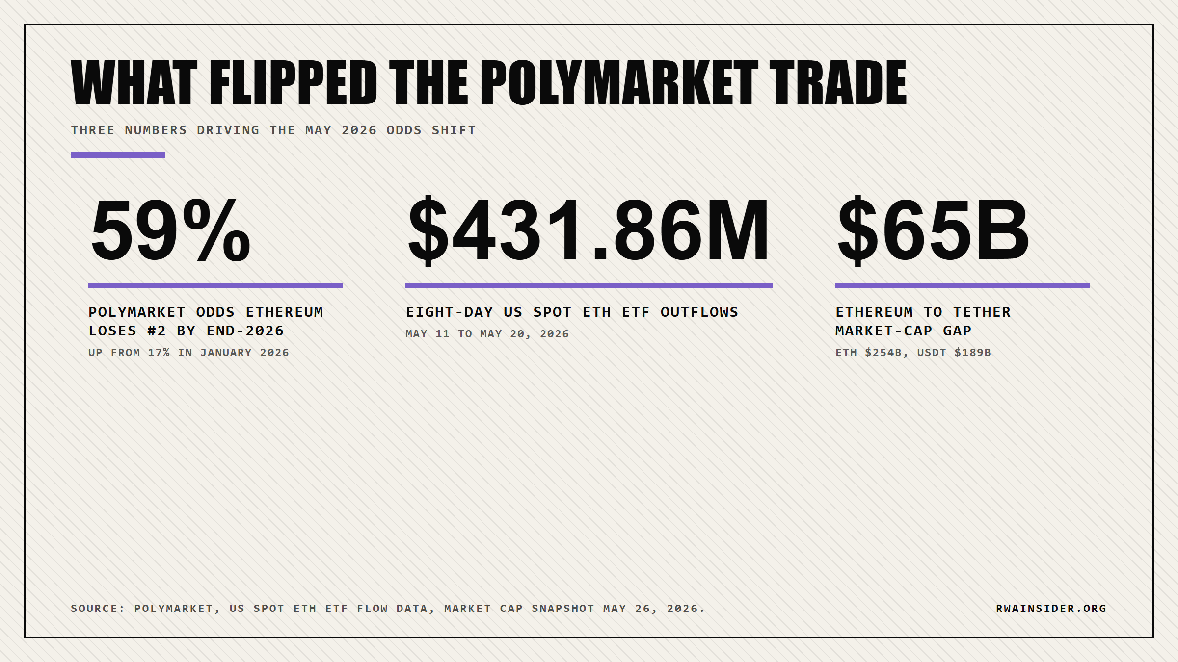 Polymarket odds on Ethereum losing #2 spot at 59% versus 17% in January, $431.86M in 8-day ETF outflows, $65B Ethereum-Tether market cap gap | RWA Insider