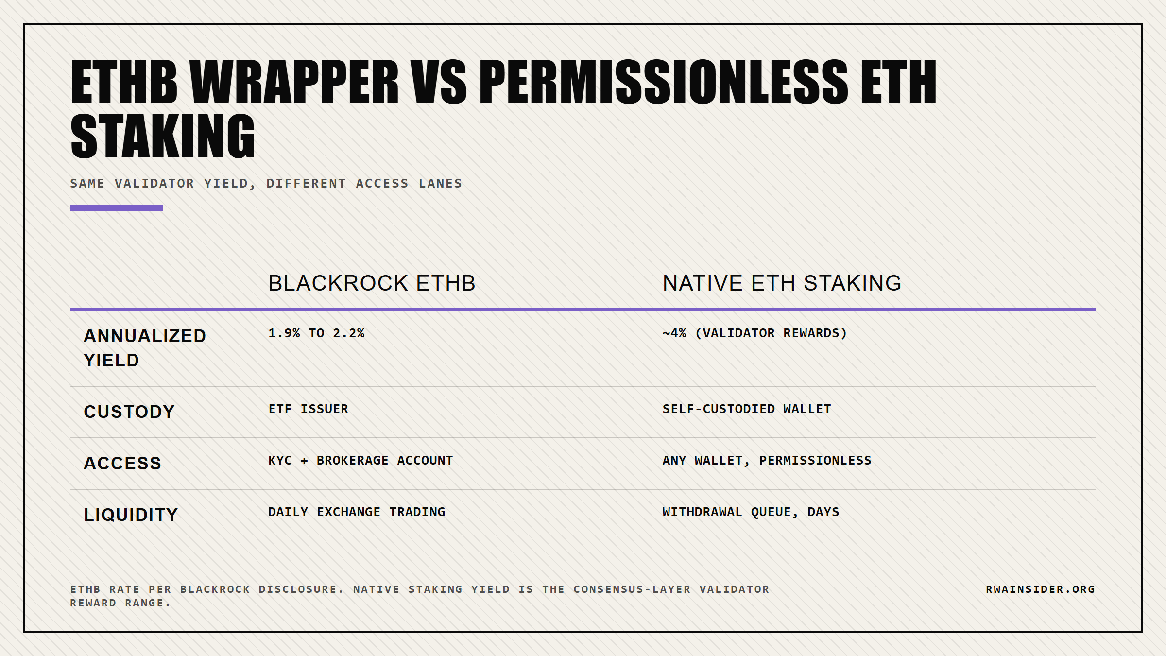ETHB ETF wrapper at 1.9 to 2.2 percent staking yield versus native ETH staking at 4 percent APY: custody, KYC, and access comparison | RWA Insider