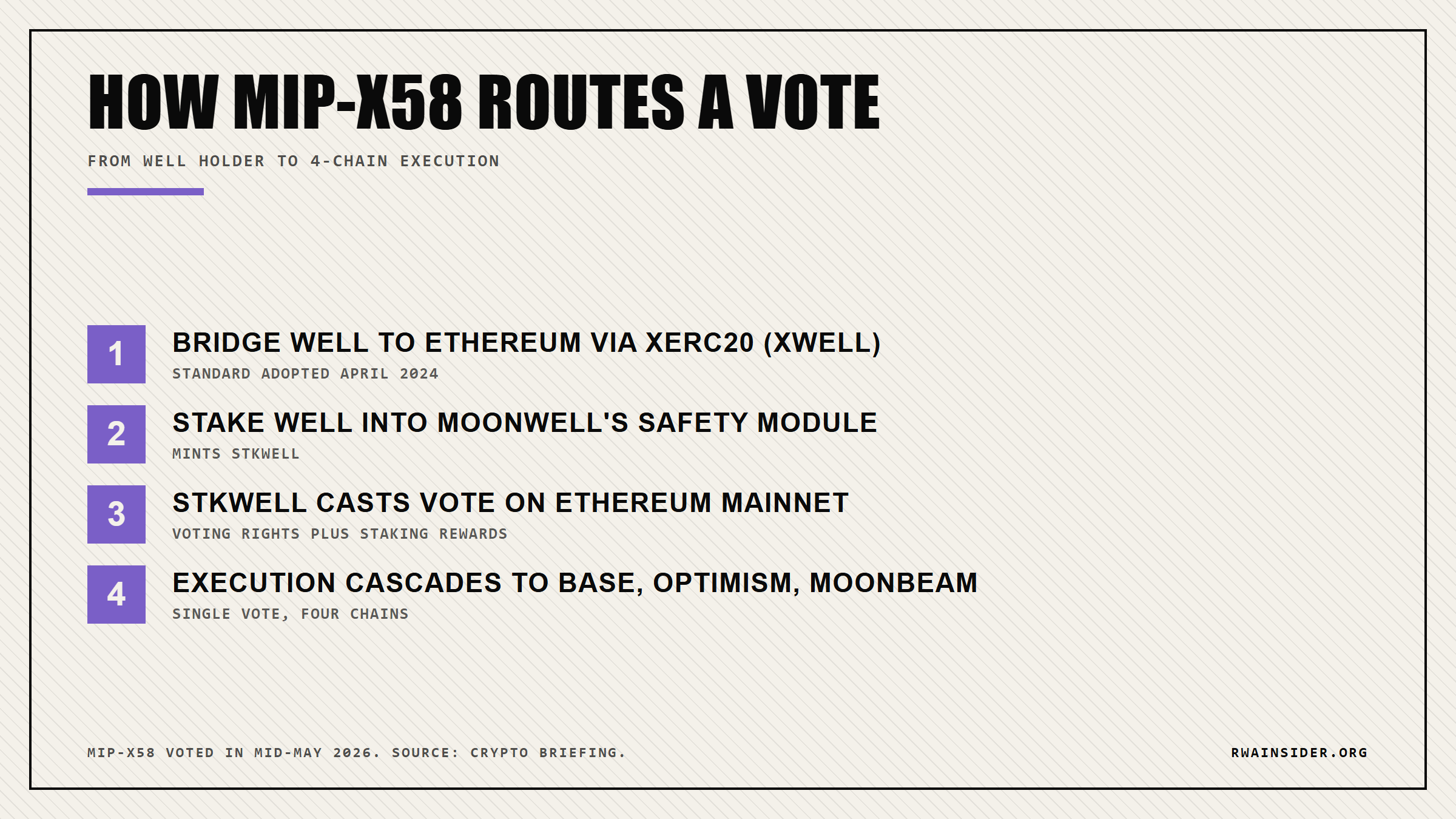 How MIP-X58 routes a vote: bridge WELL to Ethereum via xWELL, stake into Safety Module, vote on mainnet, execute across Base, Optimism, Moonbeam | RWA Insider