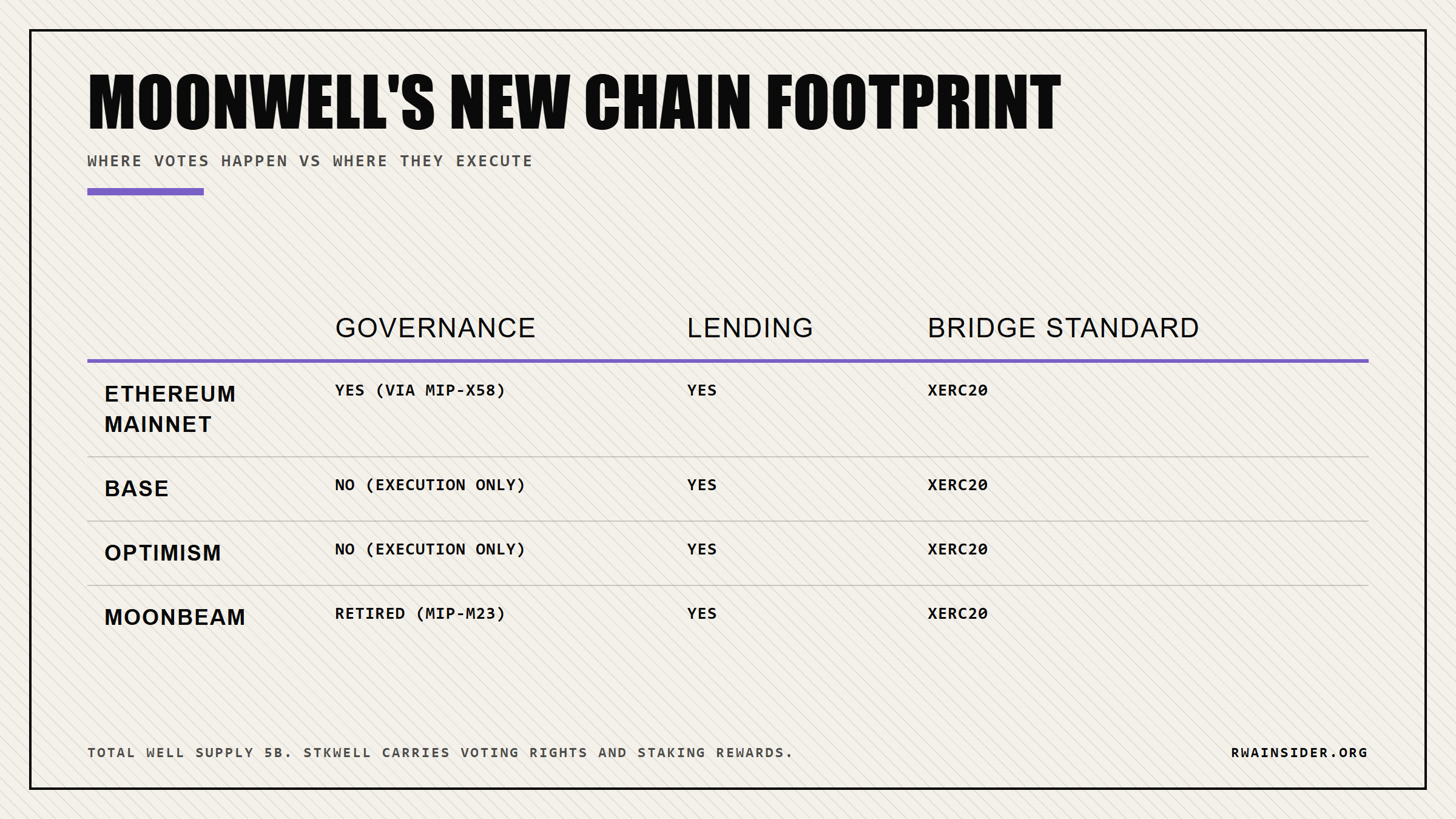 Moonwell chain footprint: Ethereum for governance, Base, Optimism, and Moonbeam for lending and execution, xERC20 bridge standard across all | RWA Insider