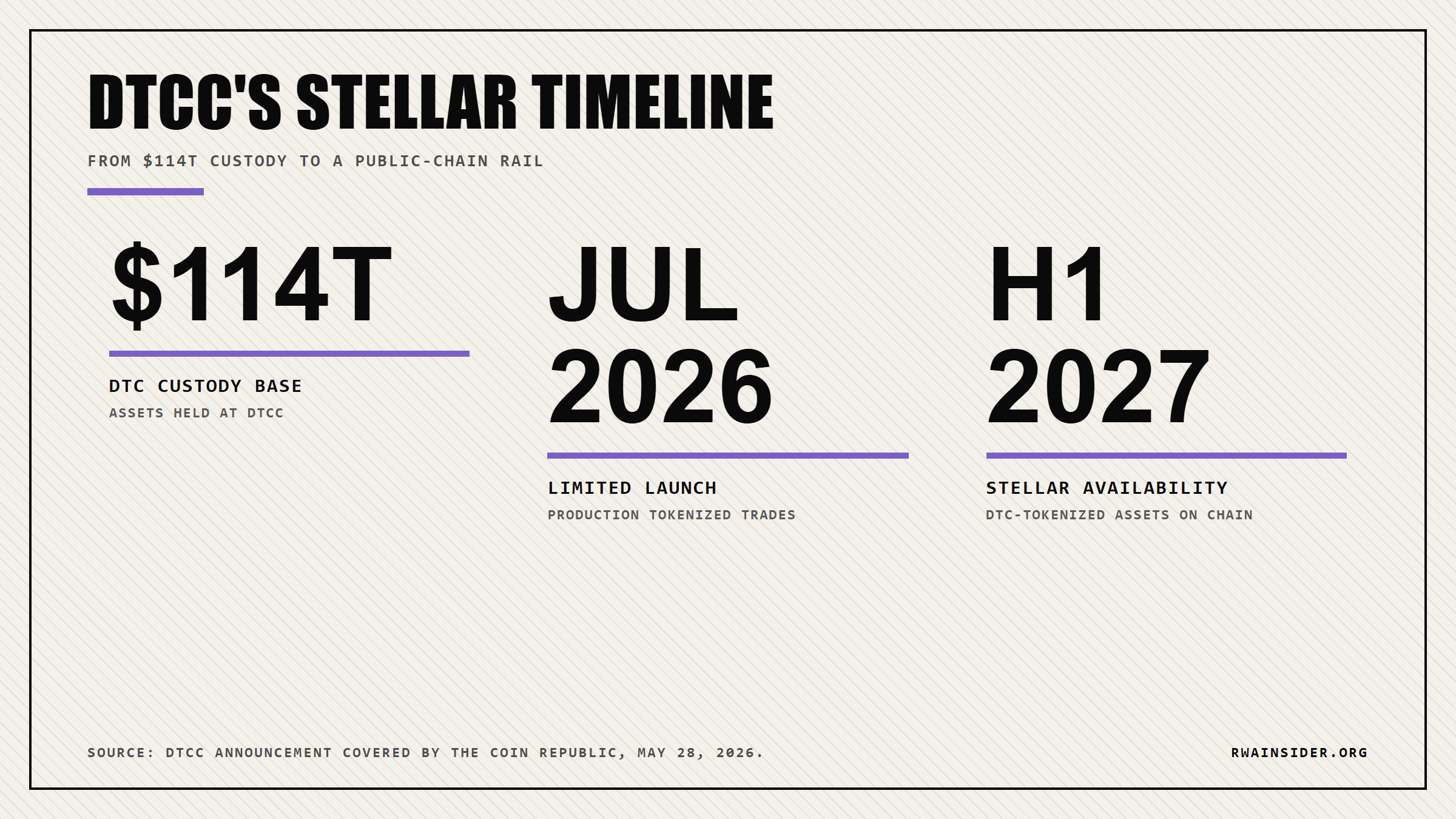 DTCC custody footprint: $114T in custodied assets, July 2026 limited tokenized launch, first half 2027 Stellar availability | RWA Insider