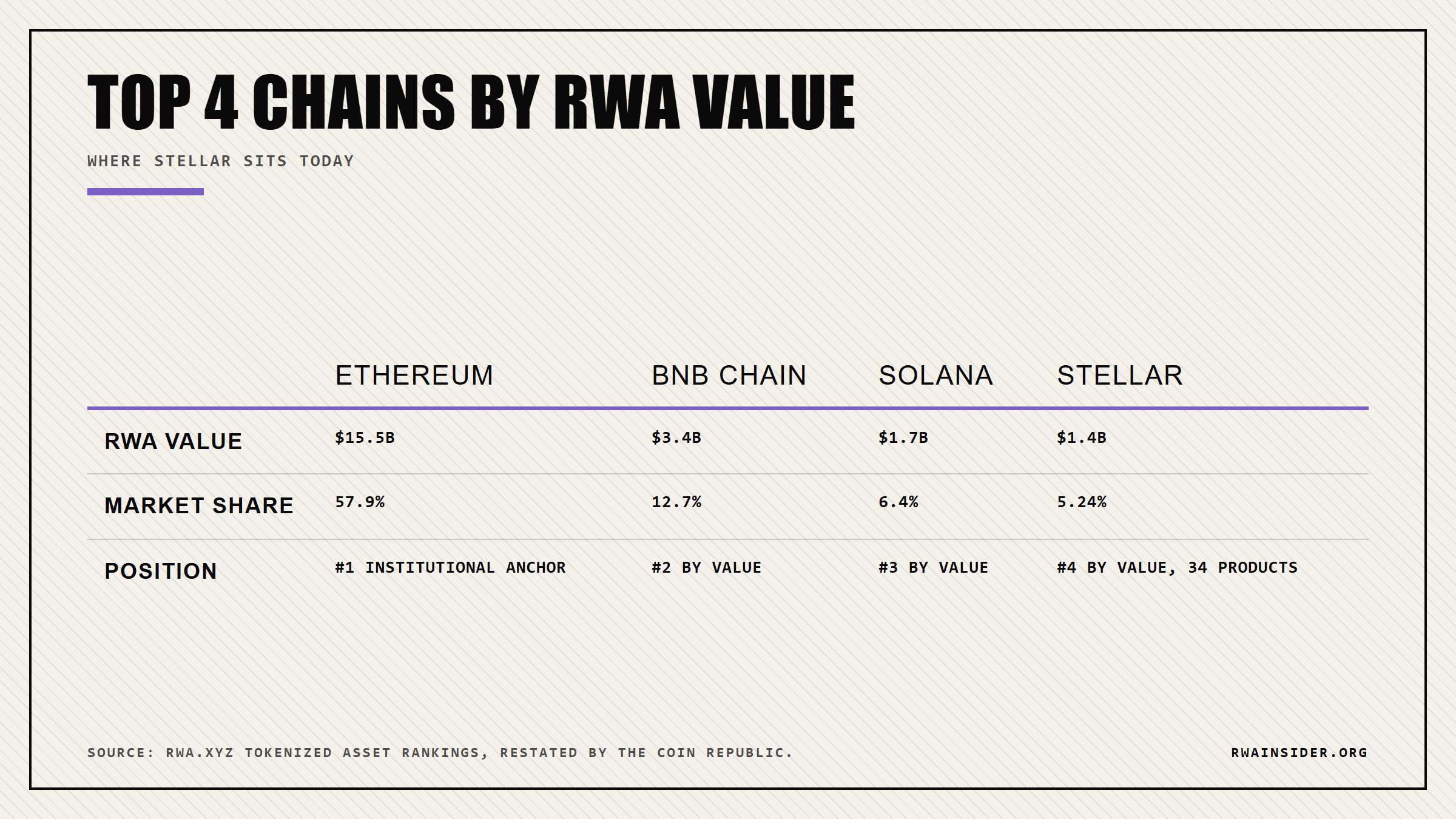 Top four chains by RWA value: Ethereum $15.5B, BNB Chain $3.4B, Solana $1.7B, Stellar $1.4B with 5.24% market share and 34 RWA products | RWA Insider