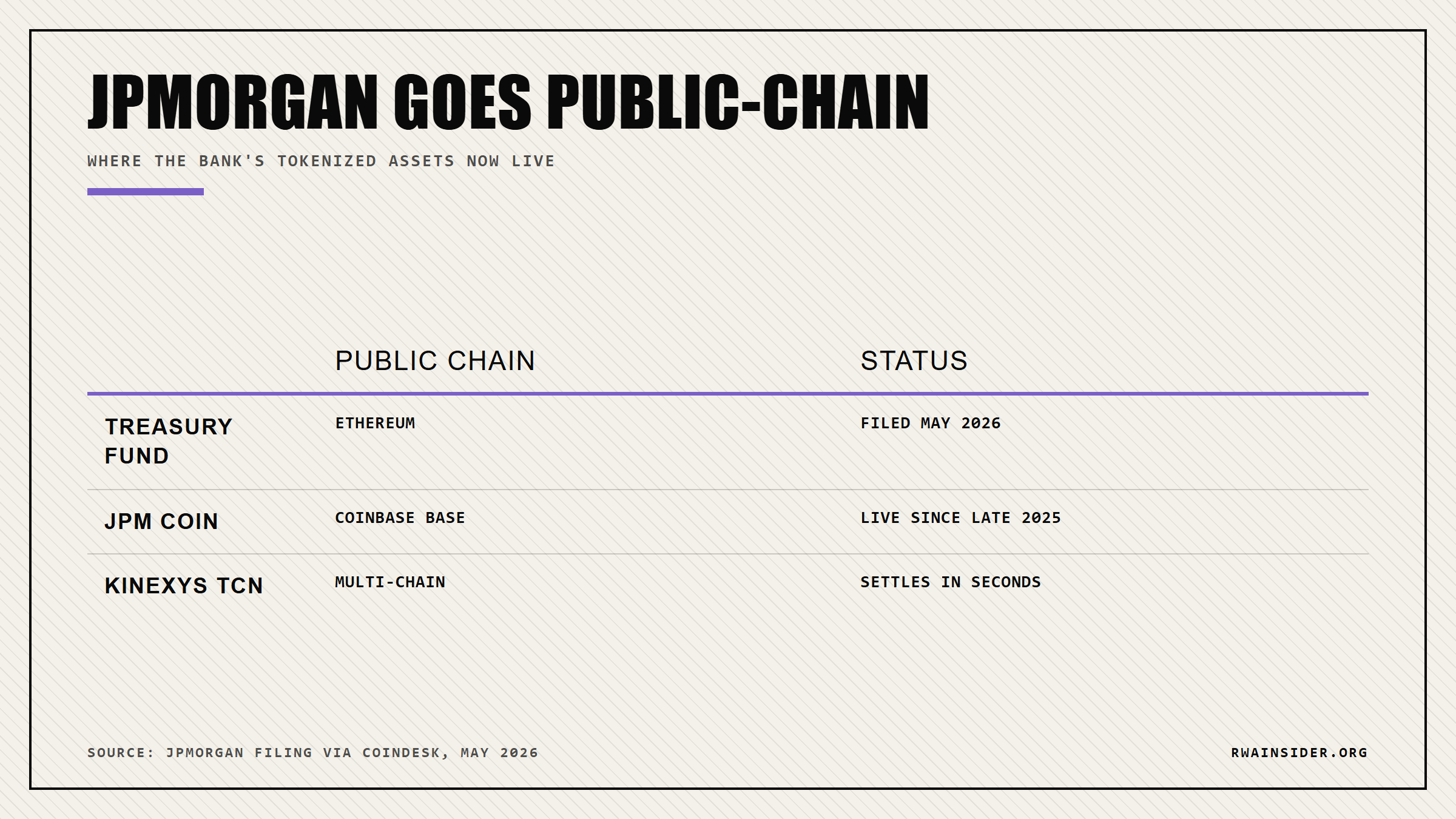 JPMorgan public-chain footprint: tokenized Treasury fund on Ethereum, JPM Coin on Base, Kinexys collateral | RWA Insider