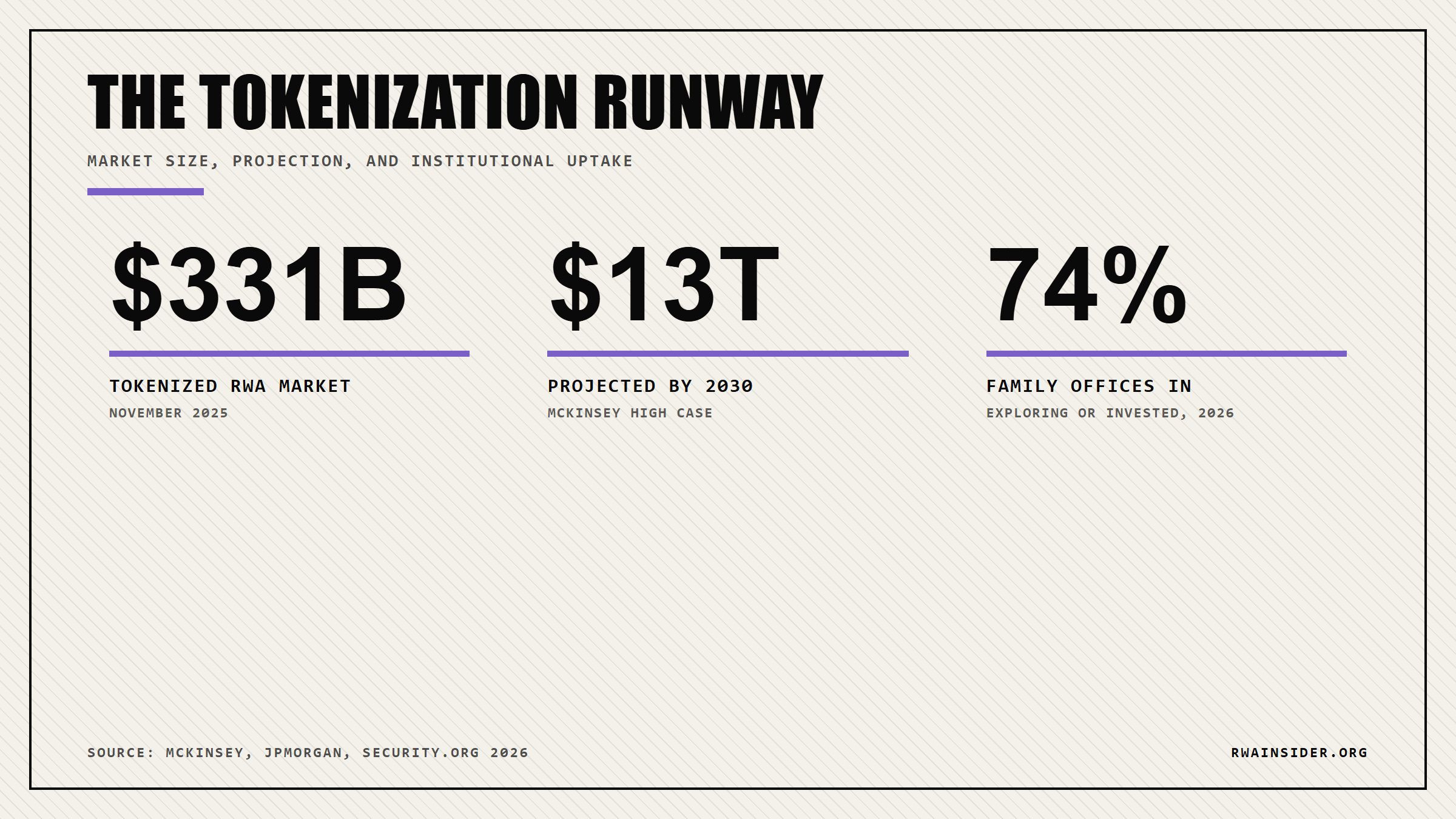 Tokenization runway: $331B market in 2025 to $13T by 2030, 74% of family offices invested | RWA Insider