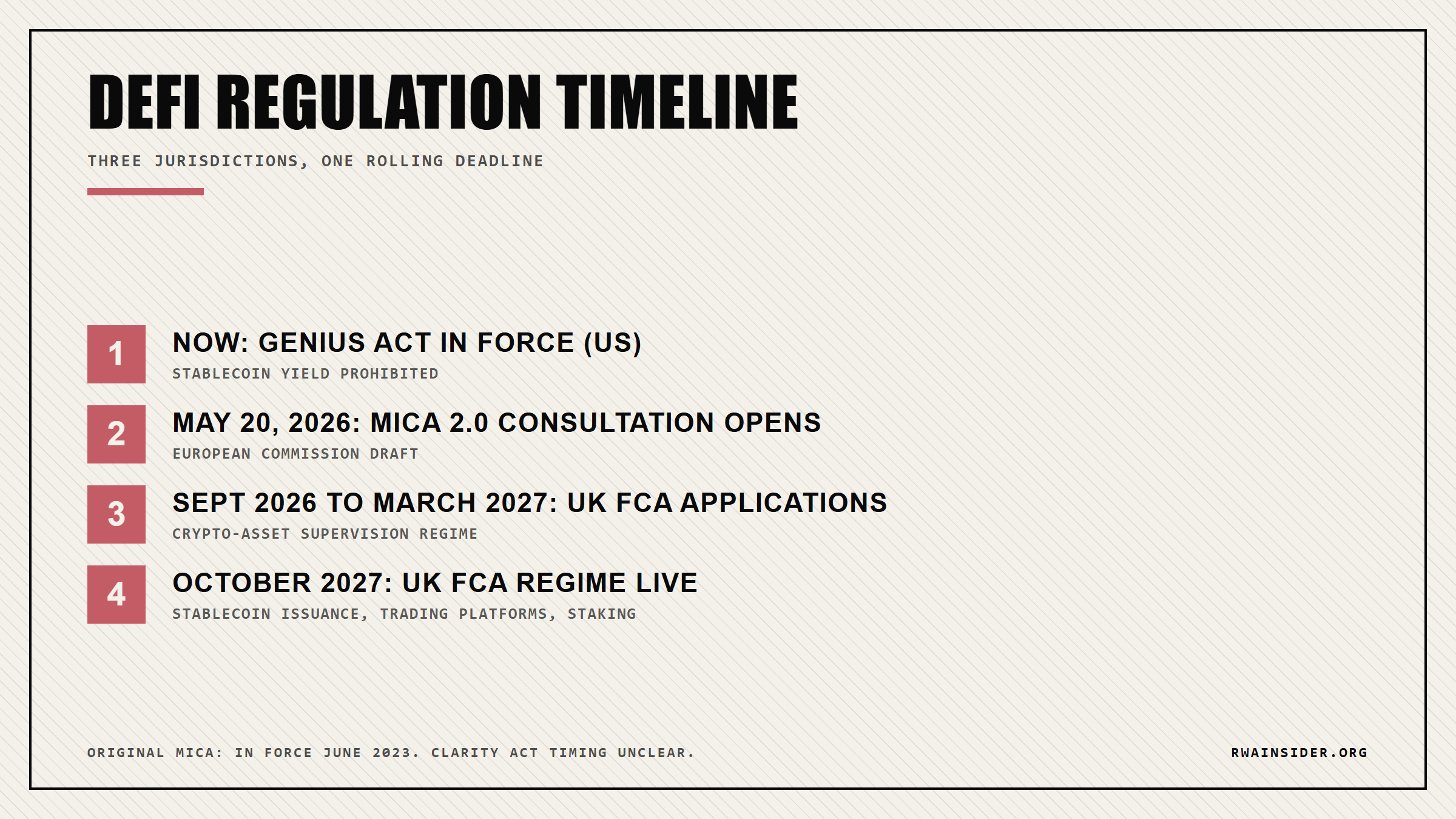 MiCA 2.0 and DeFi regulation timeline: GENIUS Act in force, MiCA 2.0 consultation May 20 2026, UK FCA applications Sept 2026 to March 2027, FCA regime live October 2027 | RWA Insider