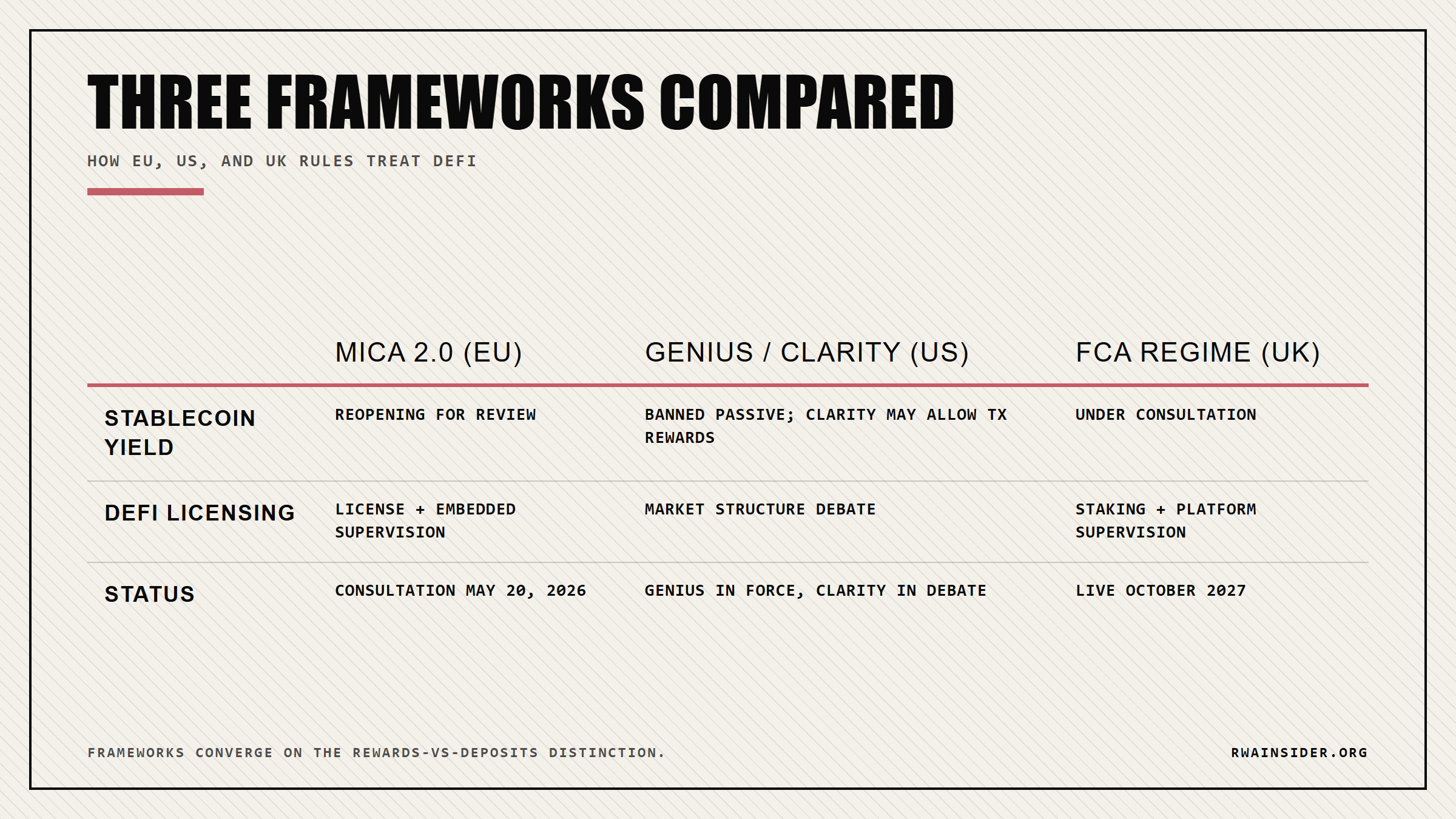 Three-jurisdiction DeFi rule comparison: MiCA 2.0 EU versus GENIUS Act and CLARITY Act US versus FCA UK on stablecoin yield, DeFi licensing, and timeline | RWA Insider