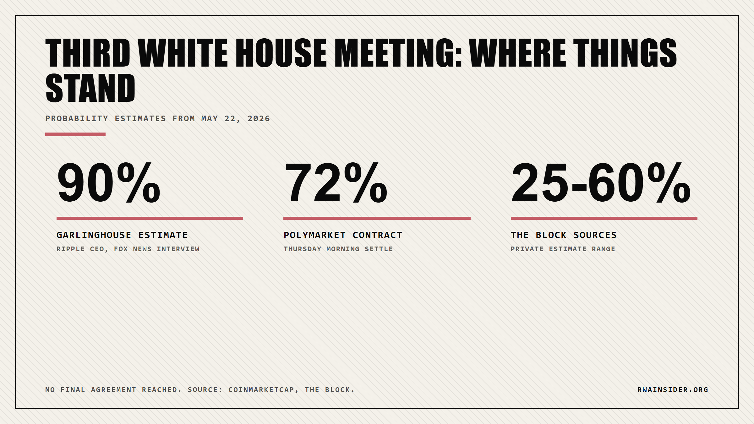Third White House stablecoin yield meeting probability snapshot: Garlinghouse 90%, Polymarket 72%, The Block sources 25-60% | RWA Insider