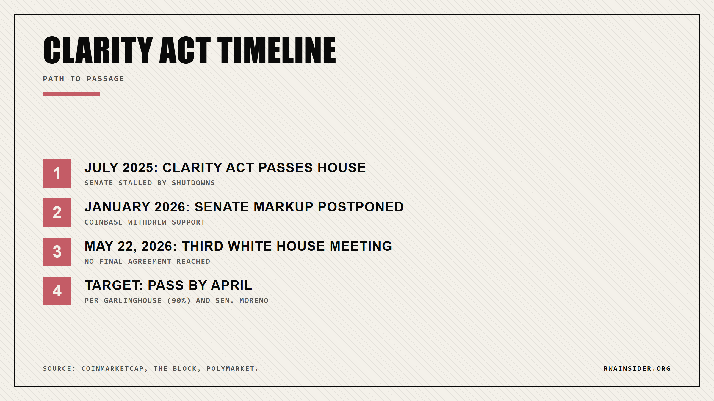 CLARITY Act timeline: House passage July 2025, Senate markup postponed January 2026, third White House meeting May 22 2026, target passage by April | RWA Insider