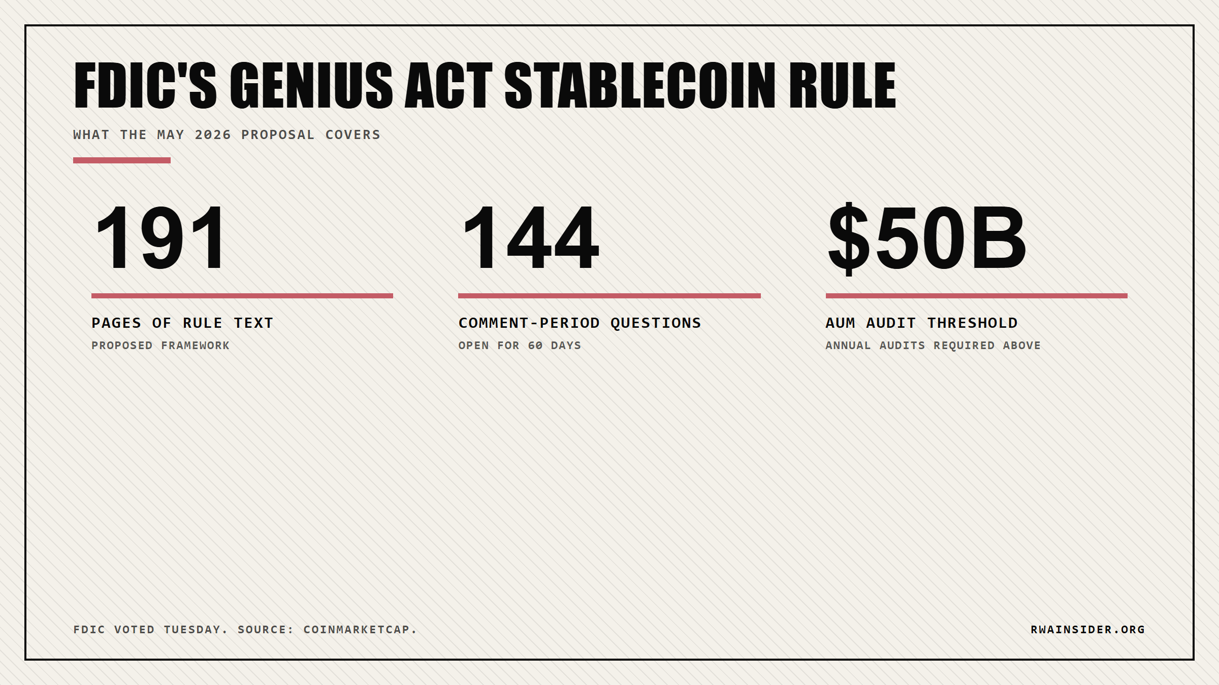 FDIC's GENIUS Act stablecoin rule snapshot: 191 pages, 144 questions, $50B AUM audit threshold | RWA Insider