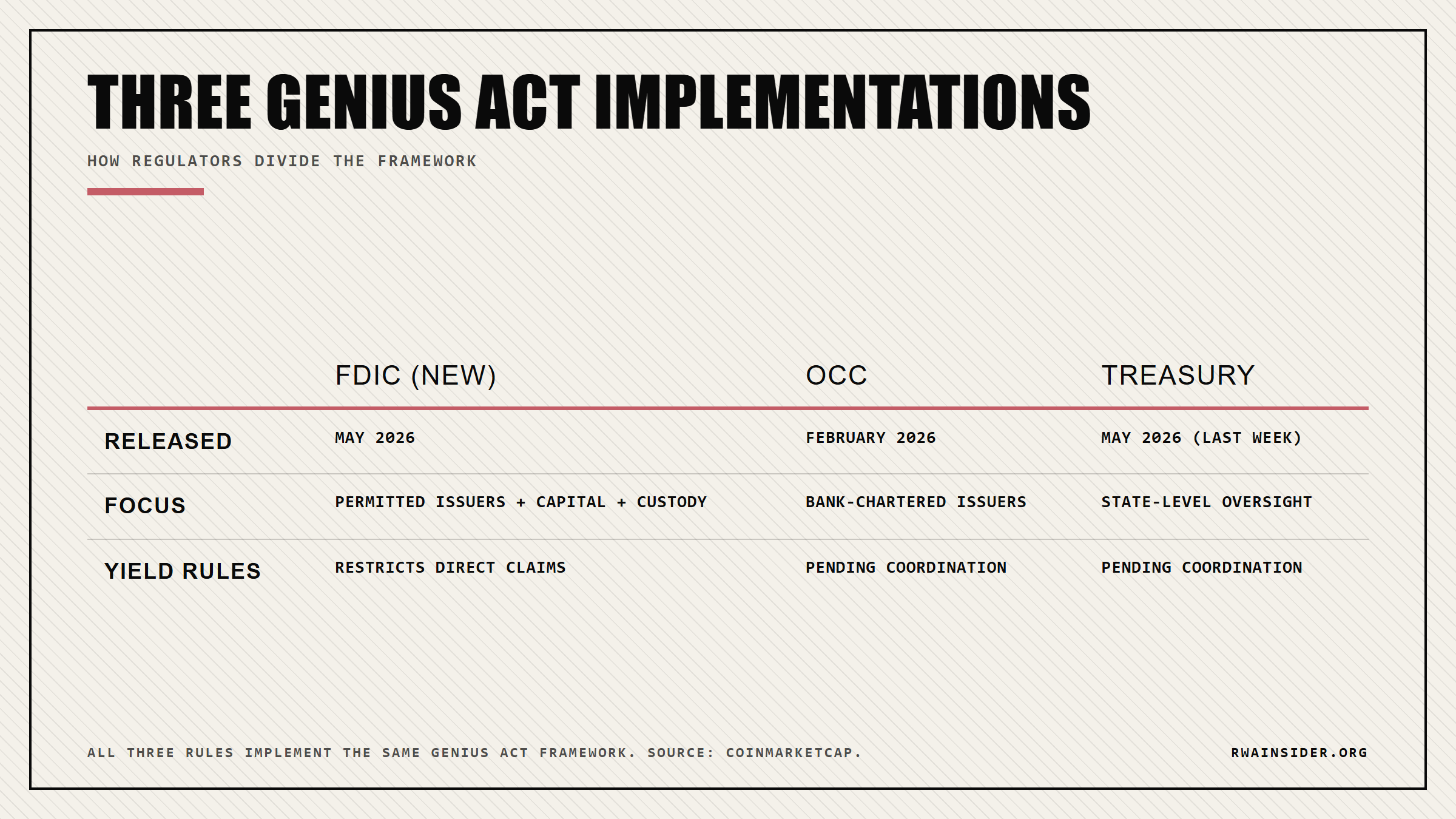 Three GENIUS Act implementation rules comparison: FDIC new, OCC February, Treasury last week across release date, focus, and yield rules | RWA Insider