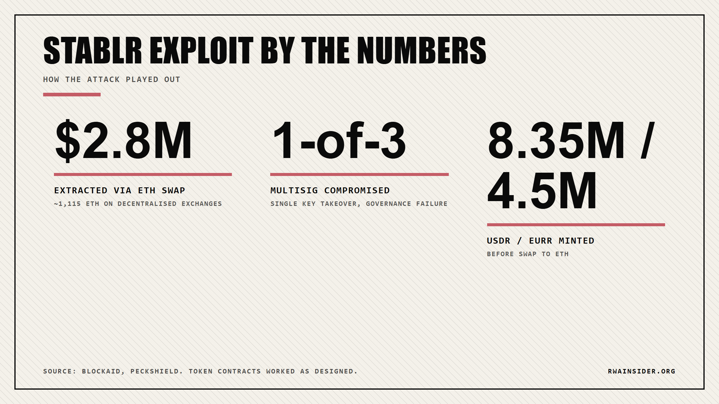 StablR exploit by the numbers: $2.8M extracted via 1,115 ETH swap, 1-of-3 multisig compromised, 8.35M USDR and 4.5M EURR minted before swap | RWA Insider