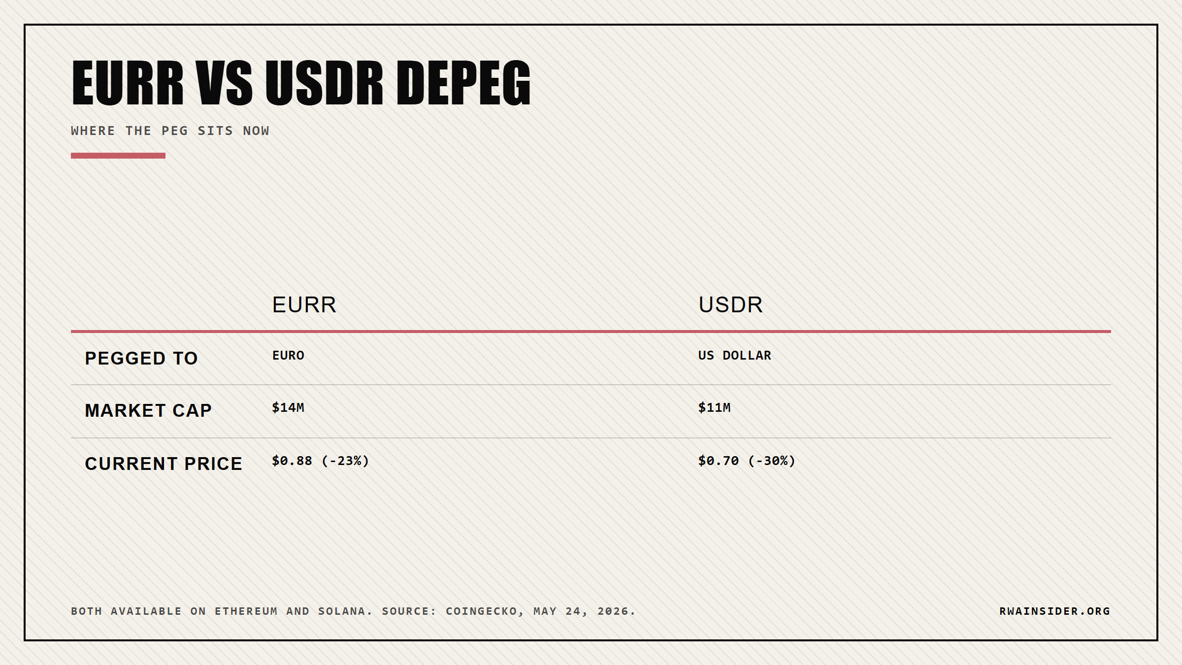 EURR vs USDR depeg comparison: peg, market cap, current price across the two StablR stablecoins | RWA Insider
