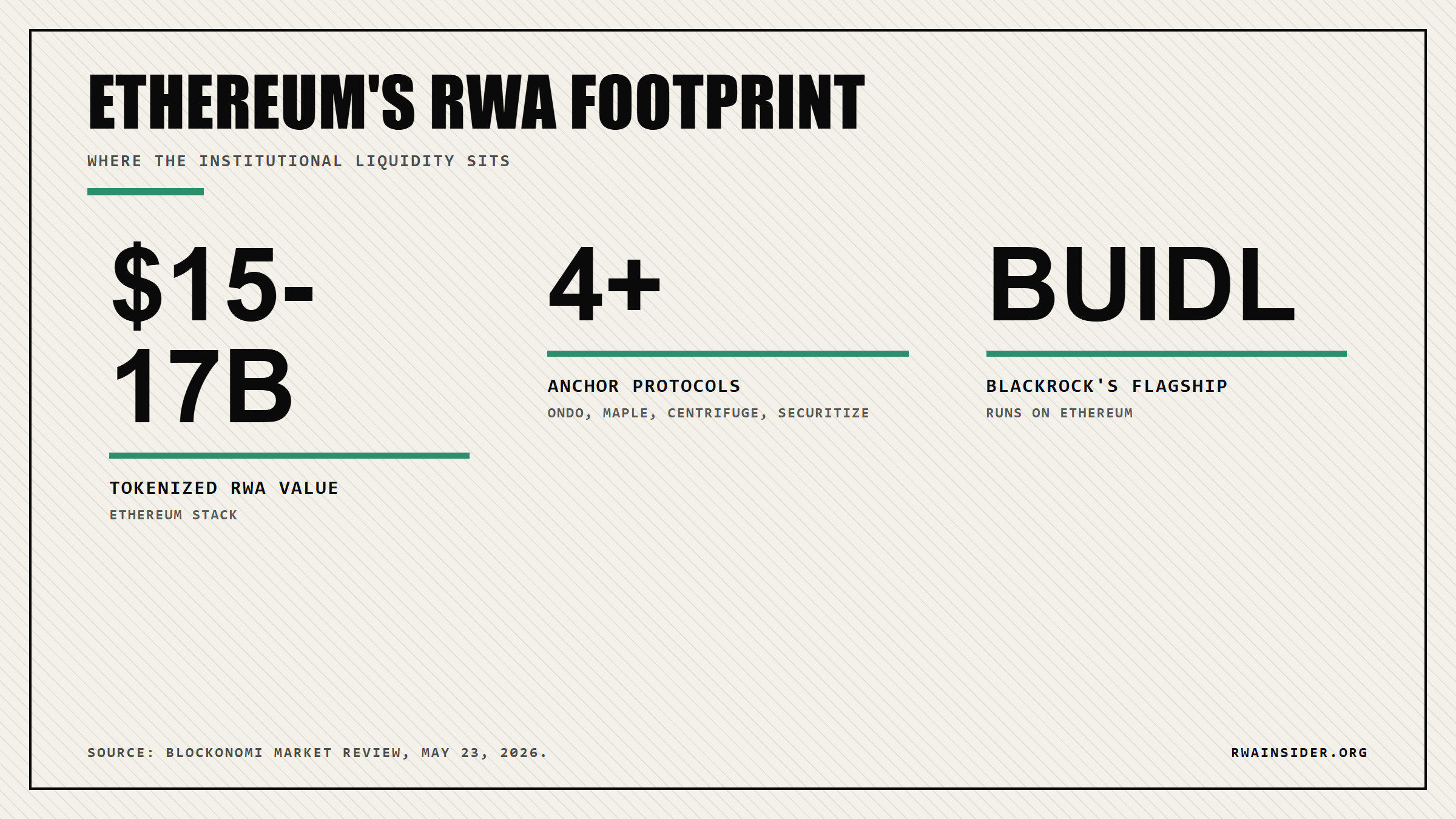 Ethereum RWA footprint: $15-17B tokenized assets, 4+ anchor protocols, BlackRock BUIDL fund running on Ethereum | RWA Insider