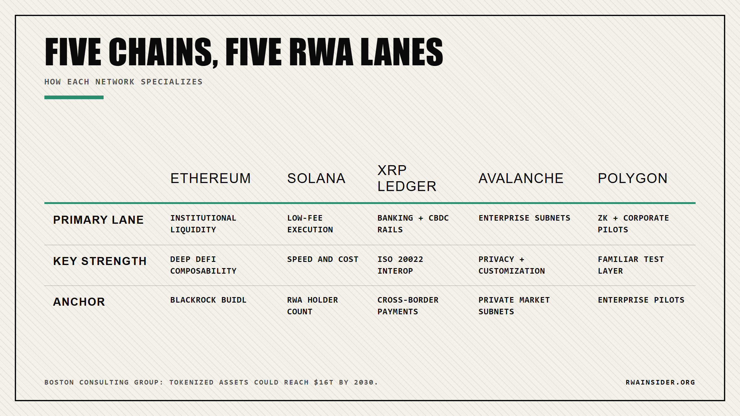 Five-chain RWA lane comparison: Ethereum institutional liquidity, Solana low-fee execution, XRP Ledger banking and CBDC rails, Avalanche enterprise subnets, Polygon ZK and corporate pilots | RWA Insider