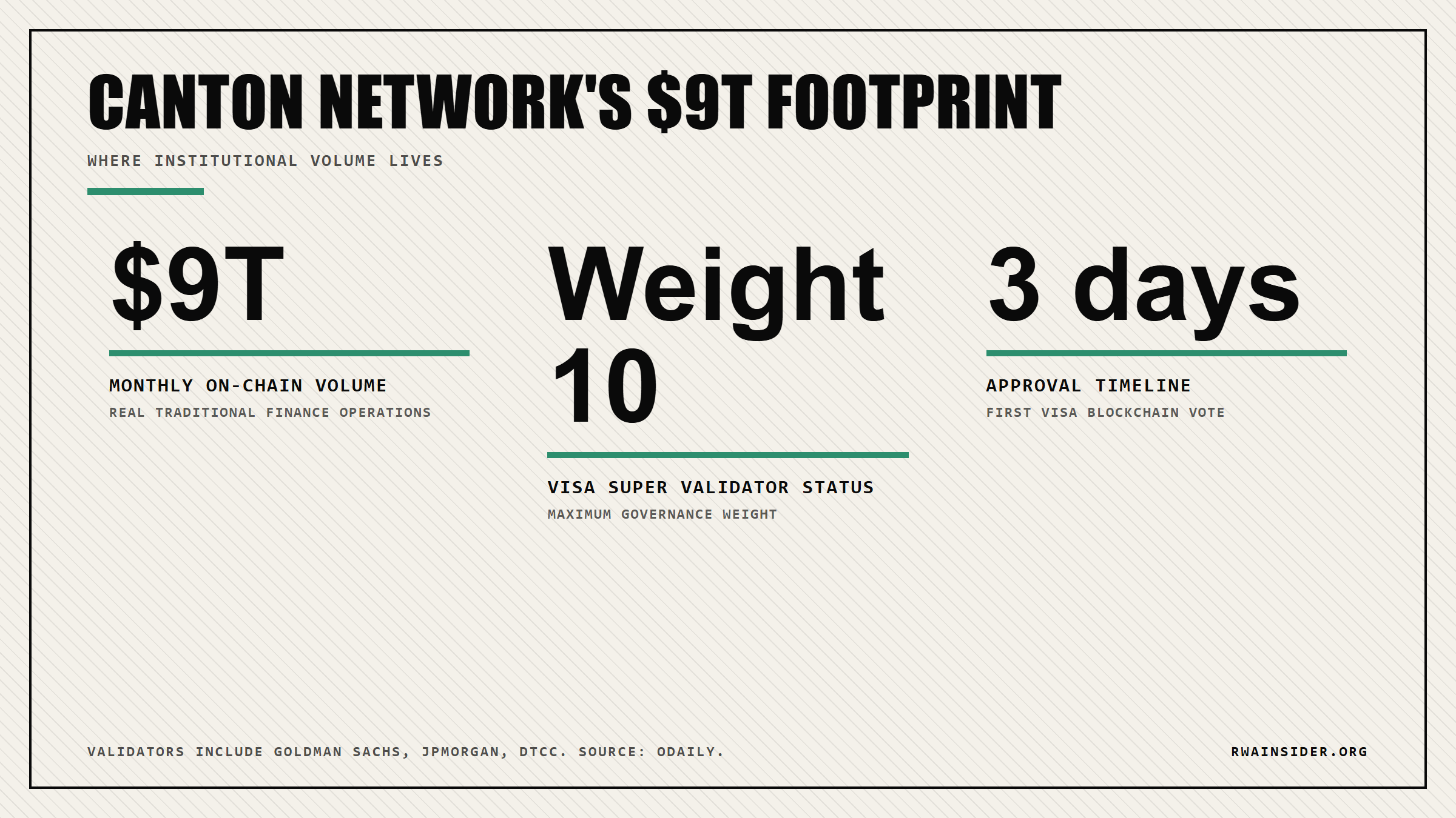 Canton Network footprint: $9 trillion monthly on-chain volume, Visa's Super Validator weight 10, three-day approval timeline | RWA Insider