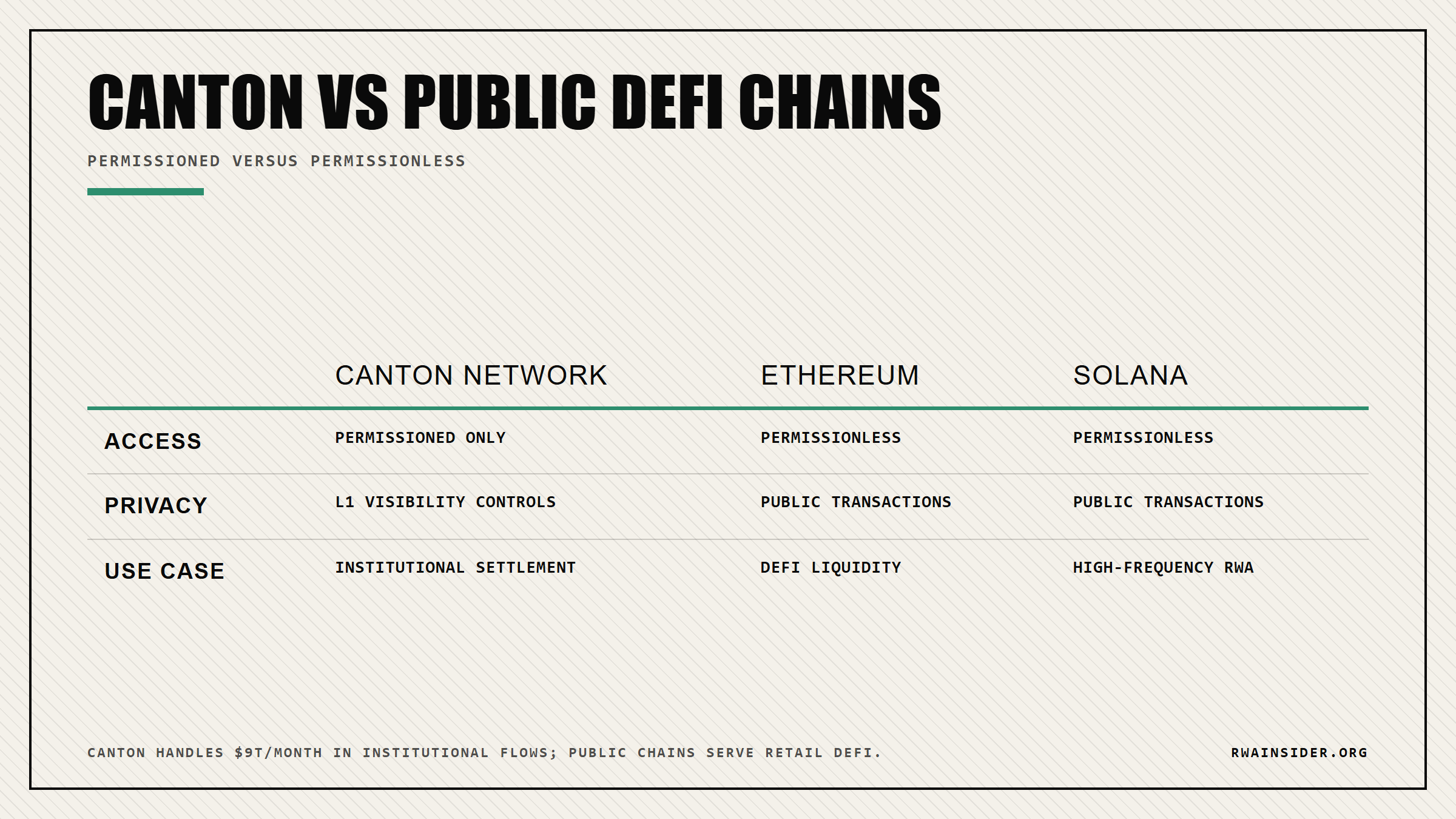 Canton versus public DeFi chain comparison: permissioned versus permissionless access, privacy model, and primary use case across Canton Network, Ethereum, and Solana | RWA Insider