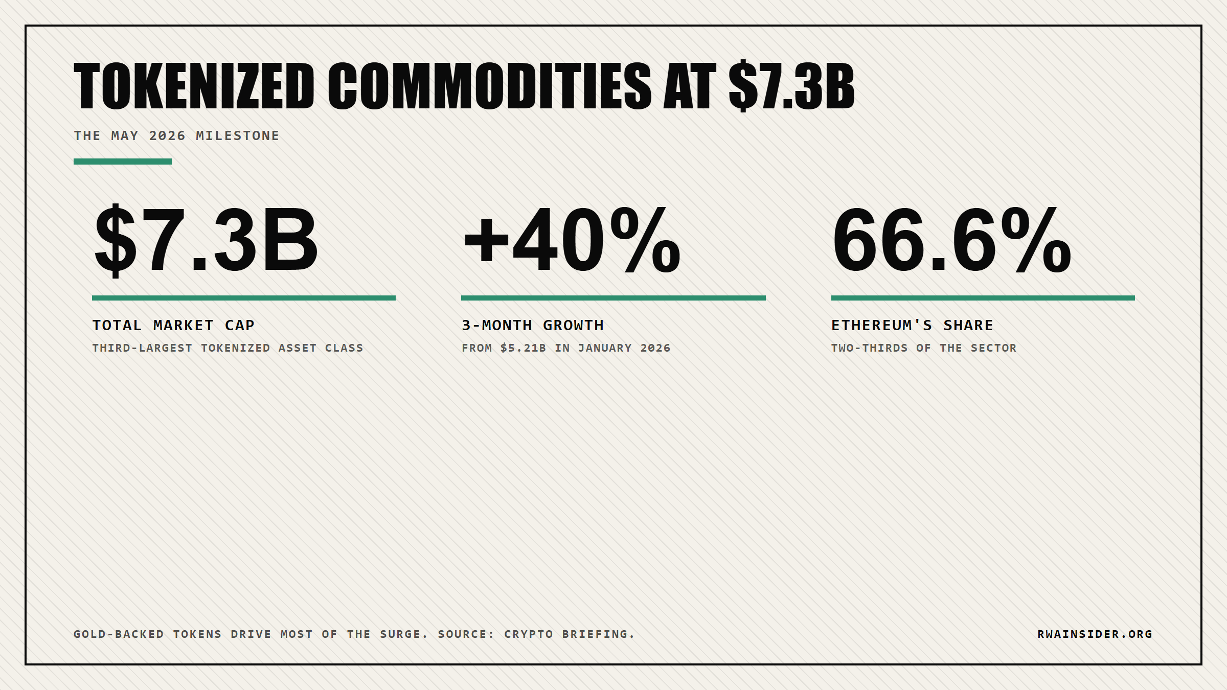 Tokenized commodities at $7.3B record: third-largest tokenized asset class, +40% three-month growth from $5.21B, Ethereum's 66.6% share | RWA Insider