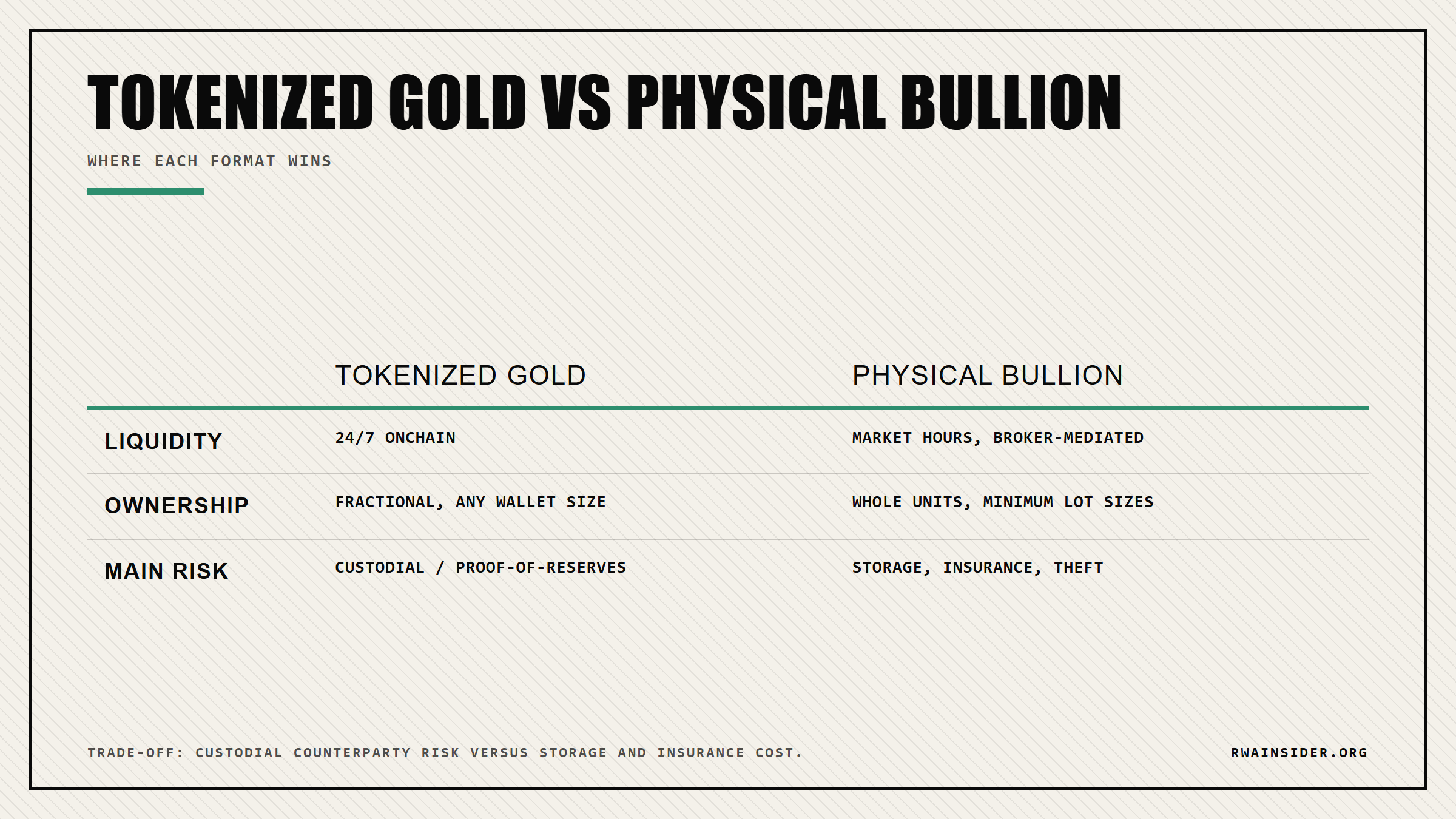 Tokenized gold versus physical bullion comparison: liquidity, ownership, and main risk across onchain and offchain formats | RWA Insider