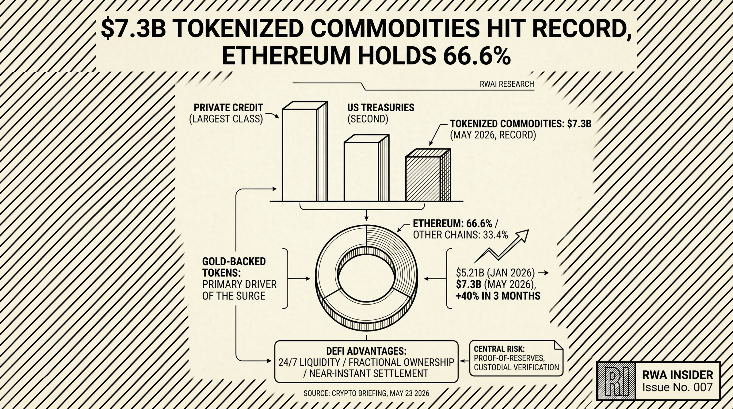 Tokenized commodities cross $7.3 billion record with Ethereum holding 66.6% share driven by gold-backed tokens | RWA Insider