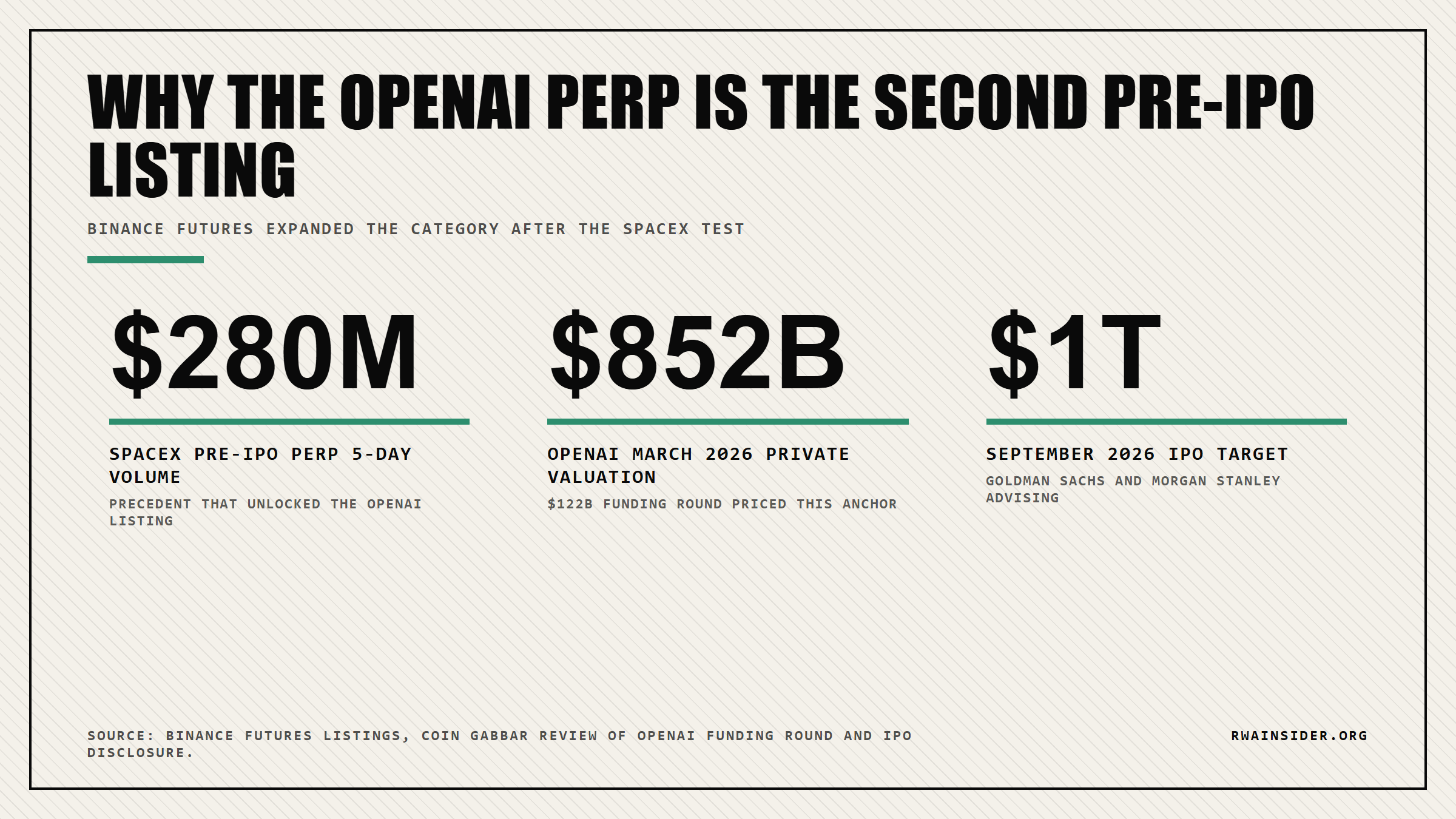 OpenAI pre-IPO perp scale: $280M SpaceX precedent, $852B March 2026 valuation, $1T September IPO target | RWA Insider
