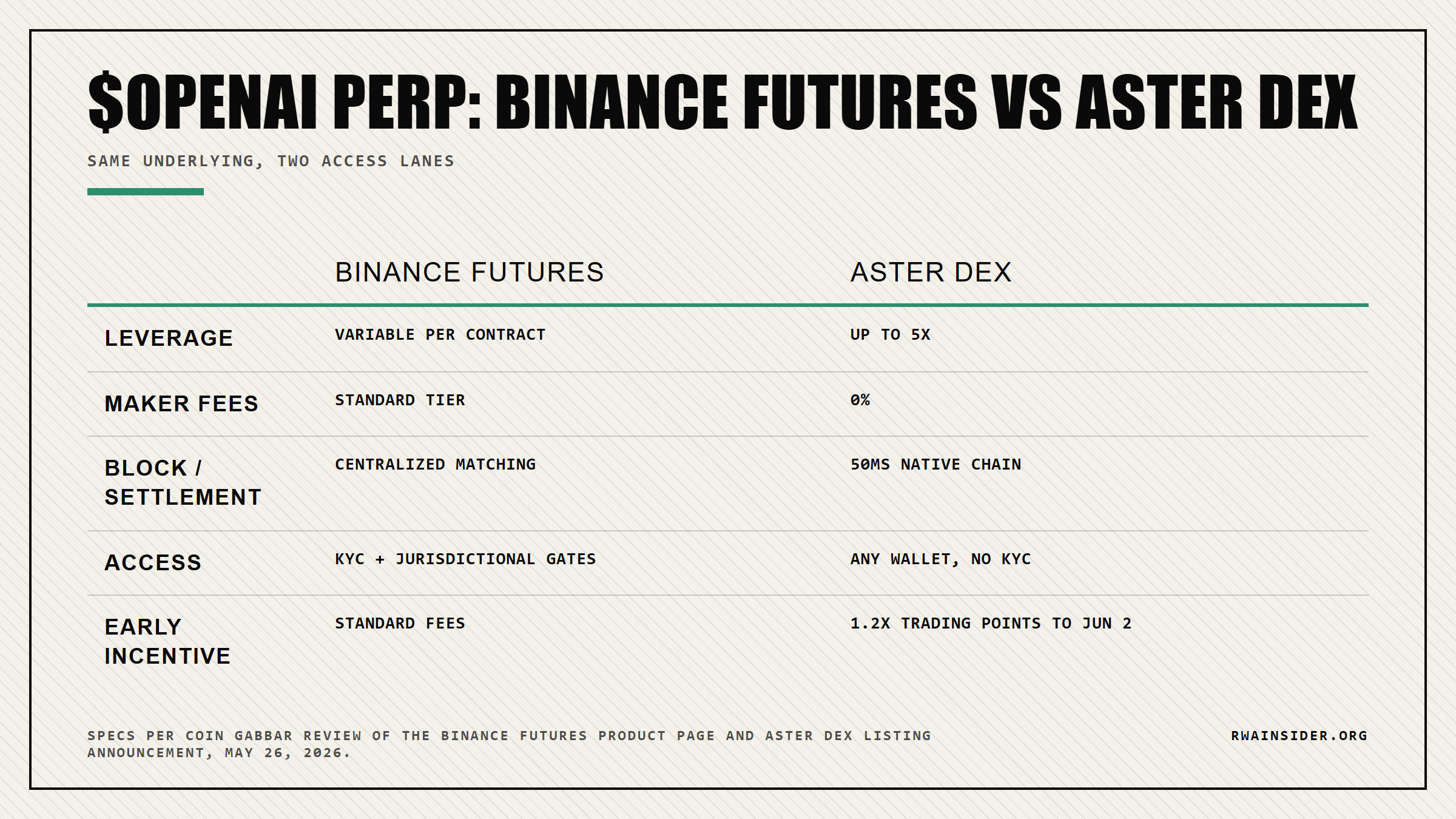 $OPENAI perp on Binance Futures versus Aster DEX: leverage, fees, access, and incentives comparison | RWA Insider
