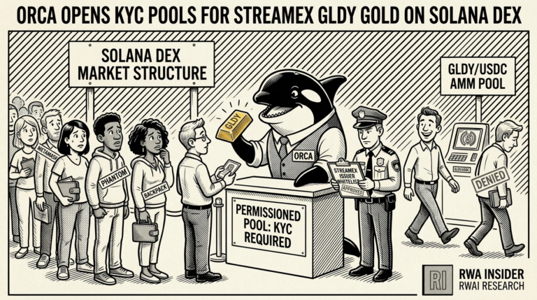 Orca opens KYC-gated permissioned pools for Streamex GLDY gold on Solana DEX | RWA Insider