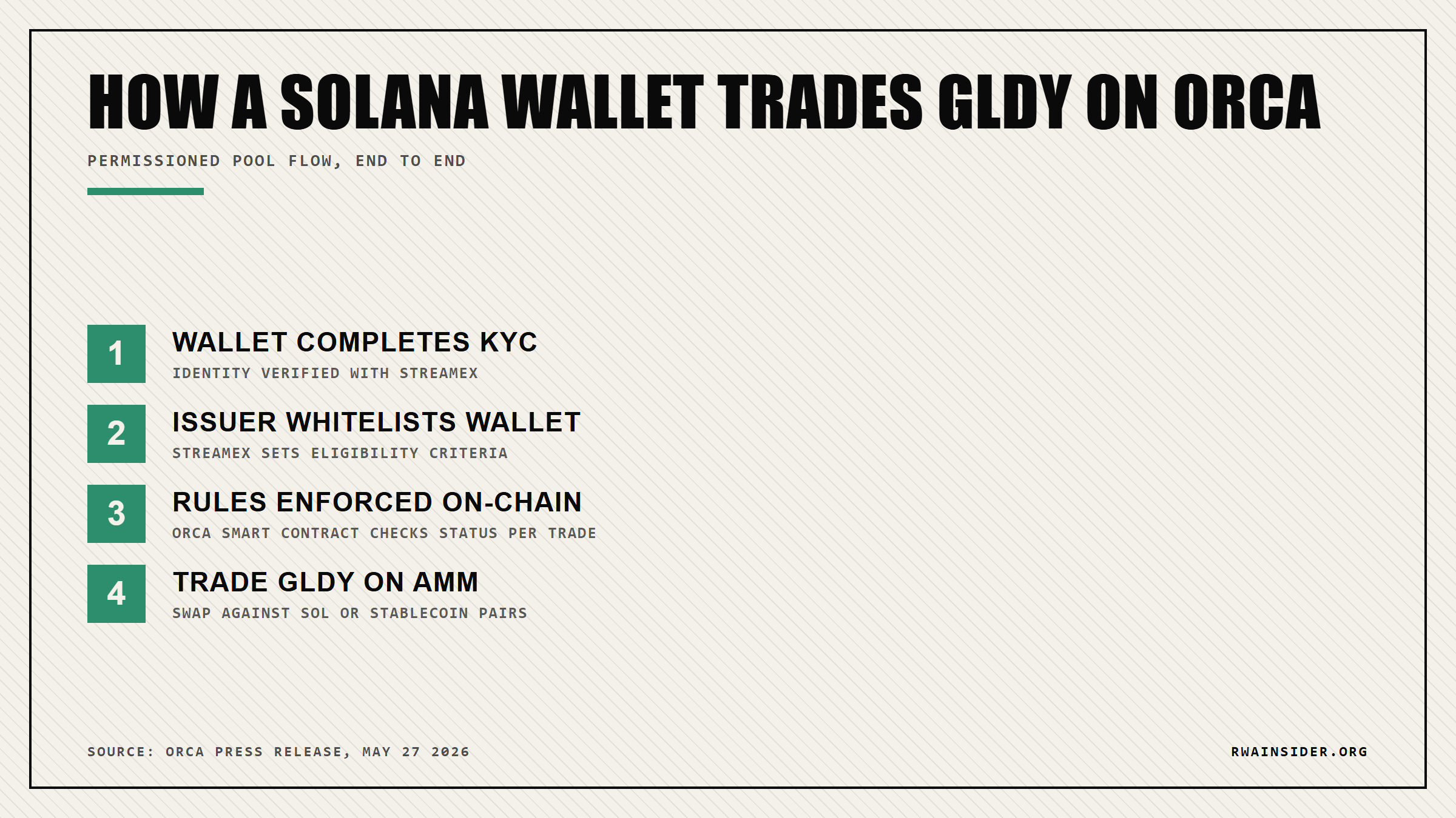 Orca permissioned pool flow: wallet KYC, issuer whitelist, on-chain rule enforcement, GLDY trading | RWA Insider