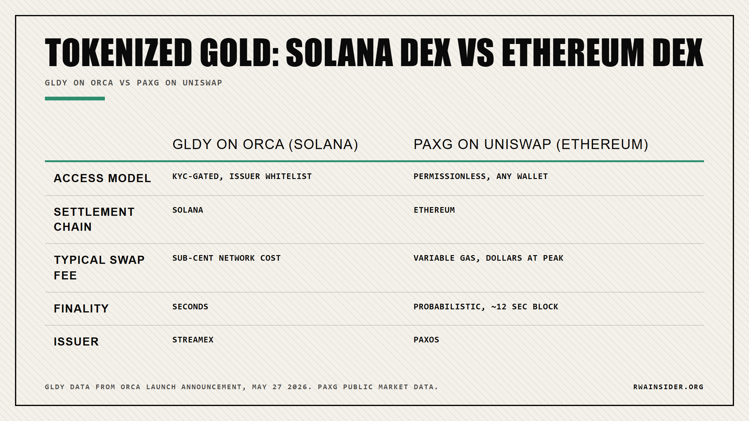 Tokenized gold venue comparison: GLDY on Orca Solana KYC pools vs PAXG on Uniswap Ethereum permissionless | RWA Insider