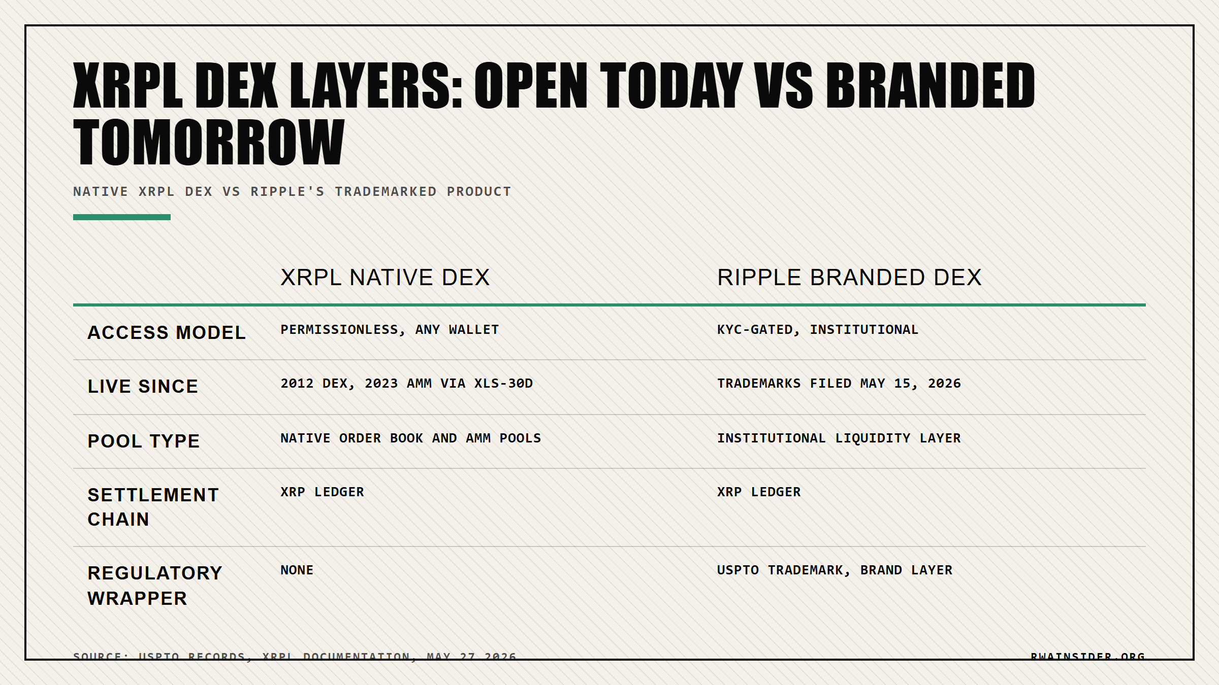 XRPL DEX layers: permissionless native AMM since 2012 versus Ripple's KYC-gated branded DEX trademarked May 2026 | RWA Insider