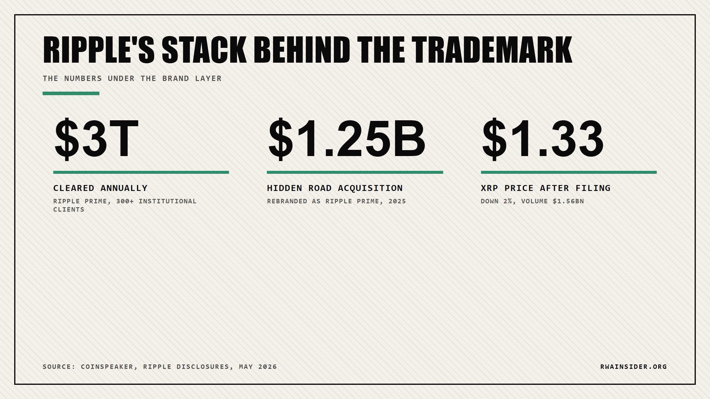 Ripple stack behind the trademark: $3T cleared annually by Ripple Prime, $1.25Bn Hidden Road acquisition, XRP at $1.33 down 2% | RWA Insider