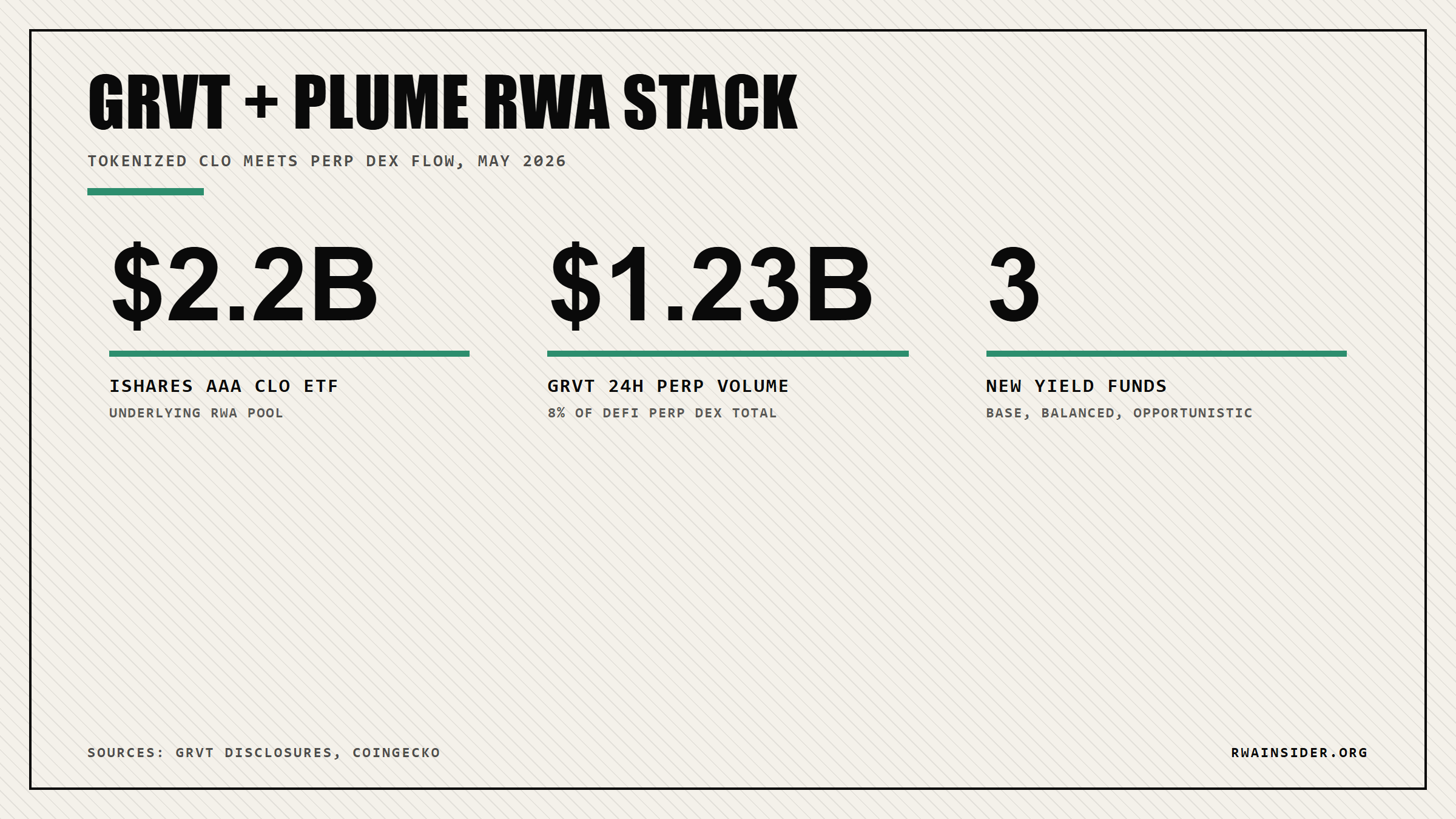 Grvt Plume RWA stack: 2.2B CLO ETF, 1.23B daily perp volume, 3 new yield funds | RWA Insider