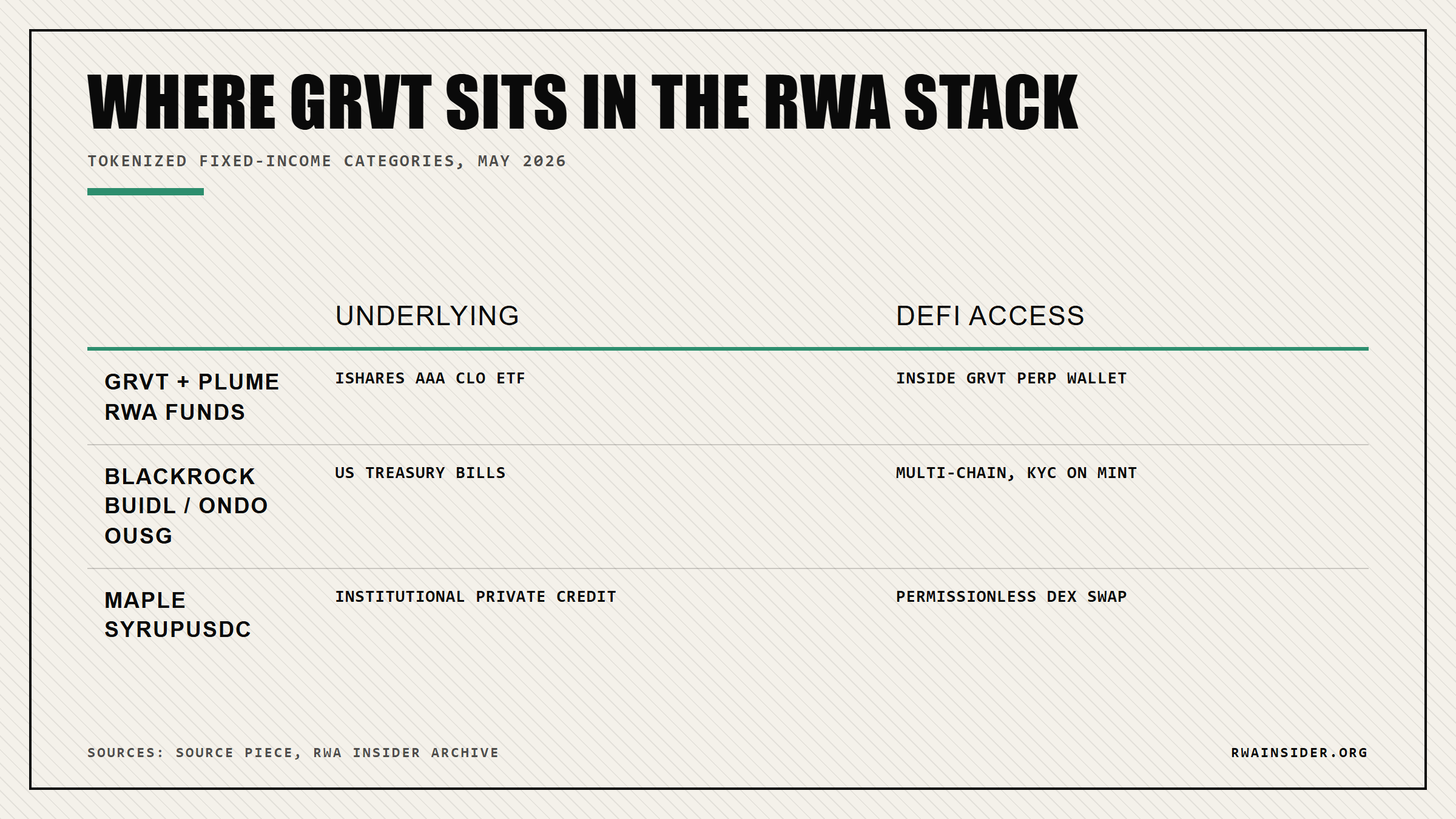 Where Grvt sits in the RWA stack: CLO ETF, Treasury wrappers, private credit comparison | RWA Insider