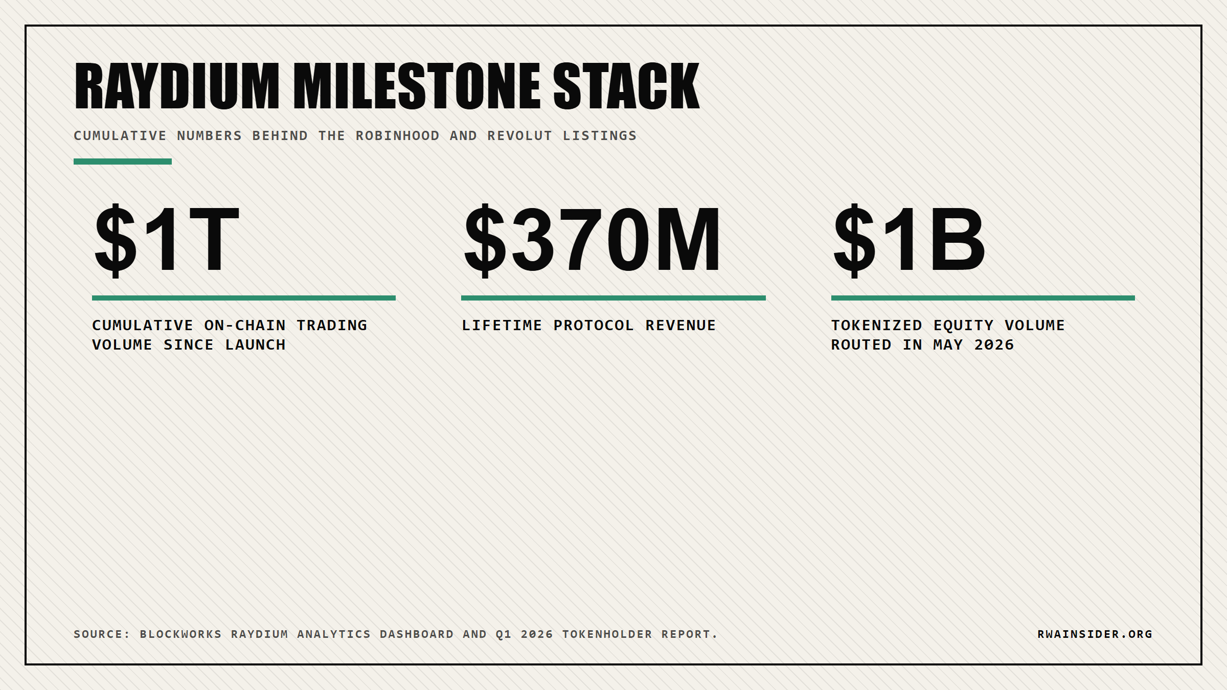 Raydium milestone stack: $1 trillion cumulative volume, $370 million lifetime revenue, $1 billion tokenized equity volume this month | RWA Insider