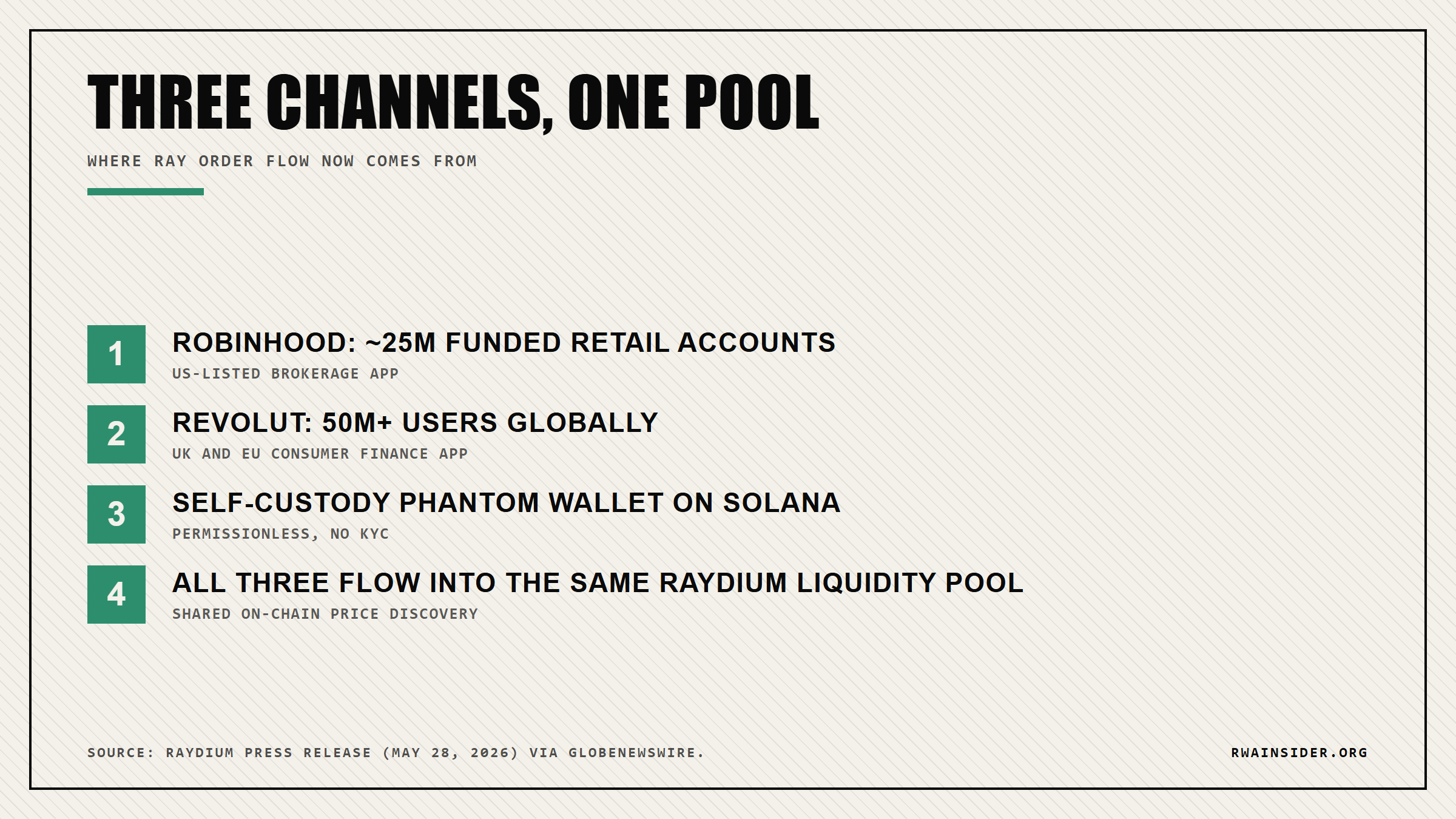 Three order-flow sources feeding the Raydium liquidity pool: Robinhood retail accounts, Revolut users, and self-custody Phantom wallets on Solana | RWA Insider