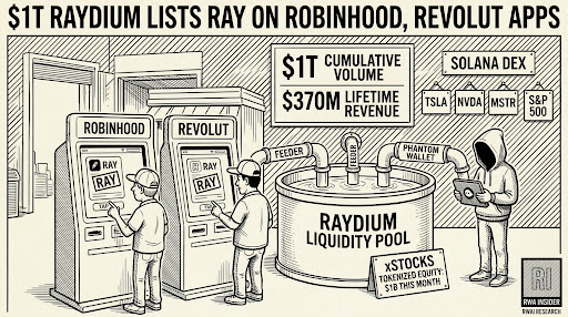 Raydium RAY listed on Robinhood and Revolut after $1 trillion in cumulative Solana DEX trading volume | RWA Insider