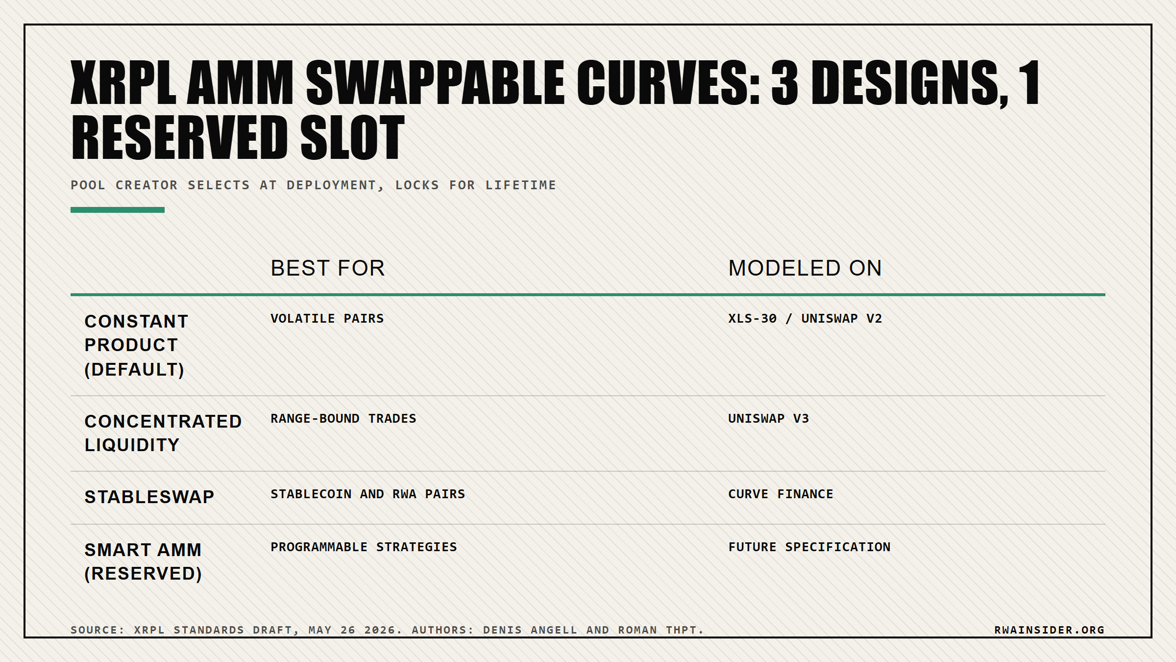 XRPL AMM Swappable Curves: constant product, concentrated liquidity, StableSwap as selectable pool curve types, with Smart AMM reserved for later | RWA Insider
