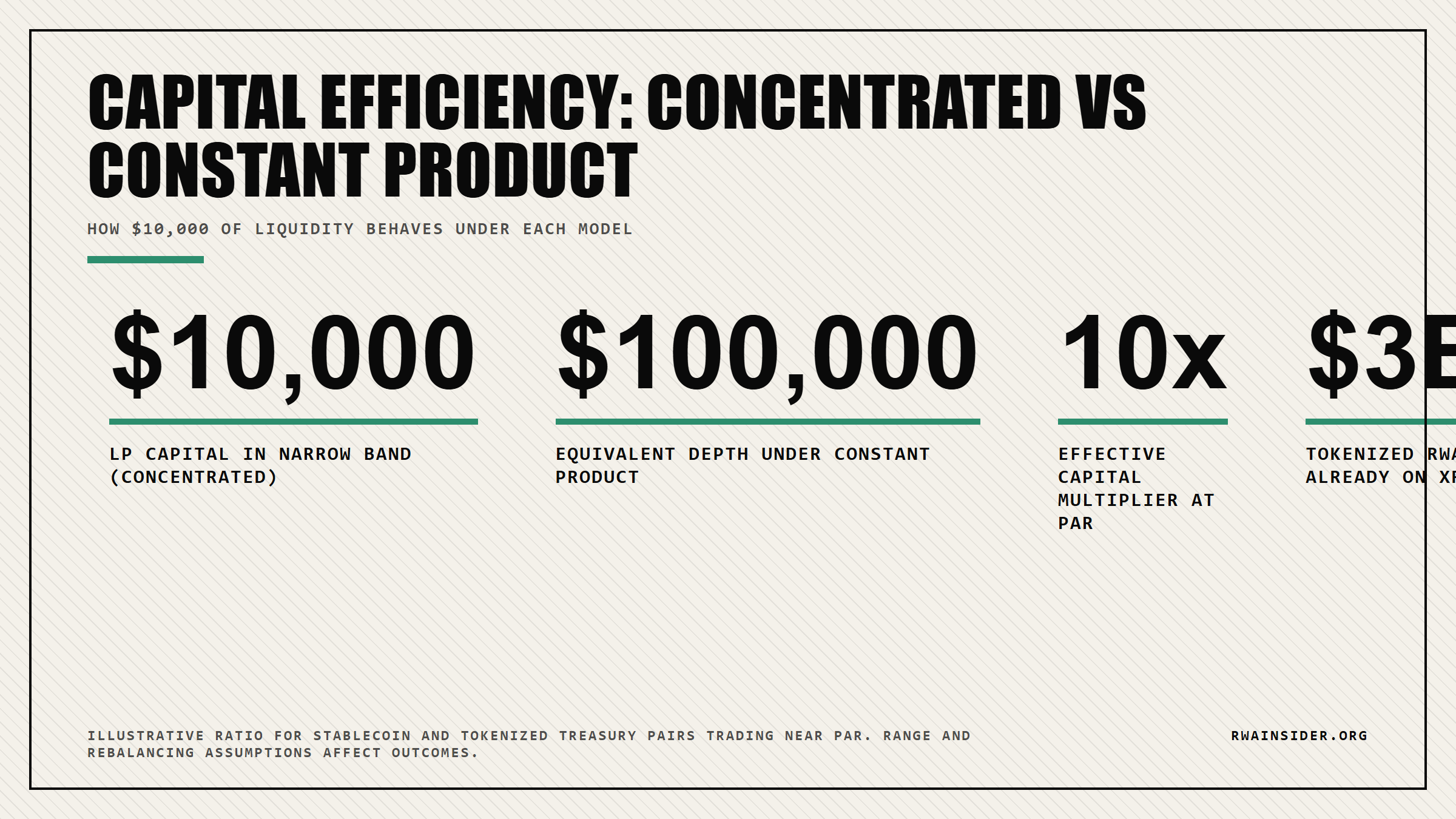 Capital efficiency comparison: $10,000 of liquidity in a concentrated liquidity OUSG/USDC pool delivers depth similar to $100,000 under XRPL's current constant product model | RWA Insider