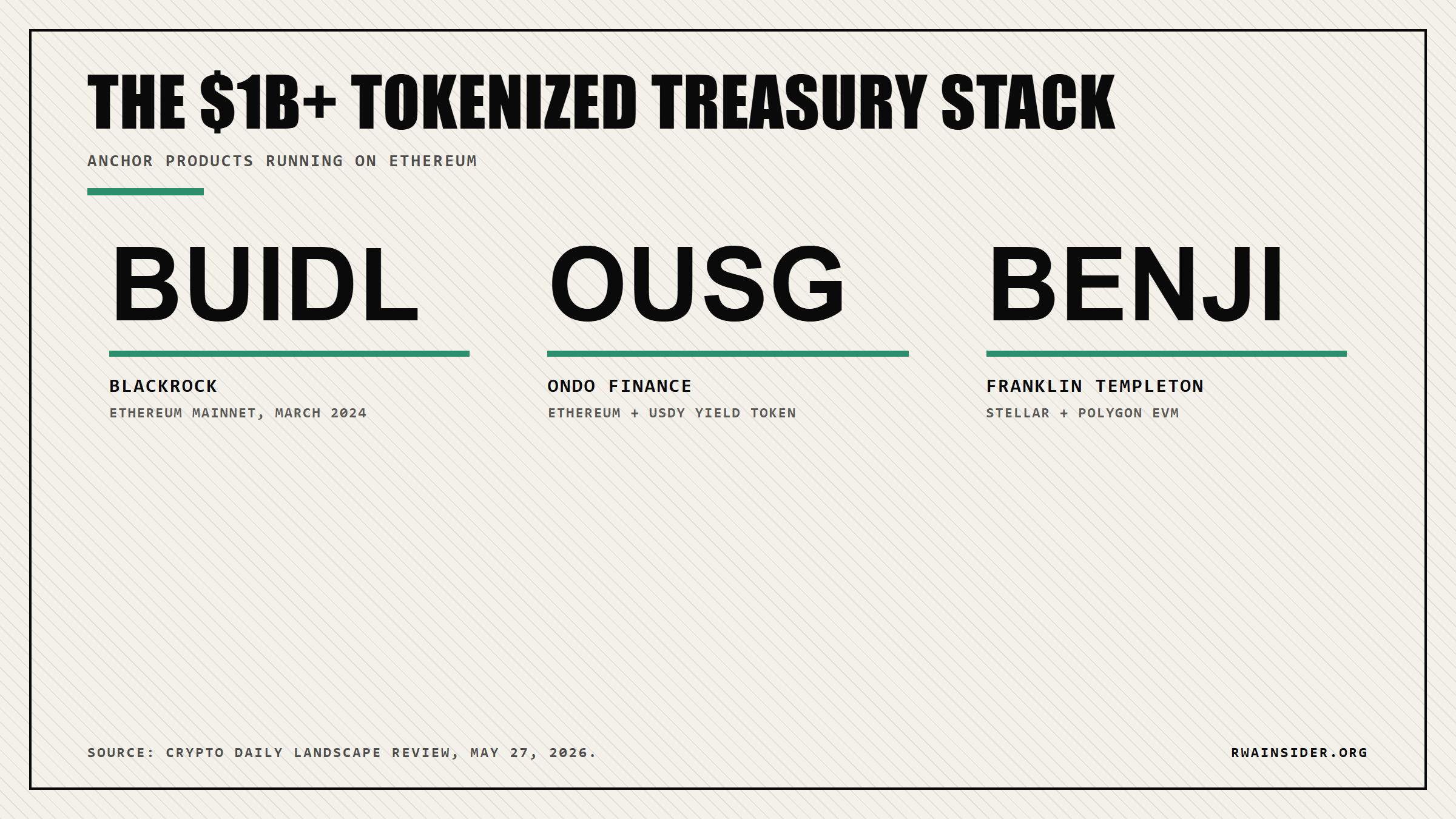 Tokenized U.S. Treasury supply on Ethereum: BlackRock BUIDL, Ondo OUSG, Franklin Templeton BENJI as the $1B+ anchor stack | RWA Insider