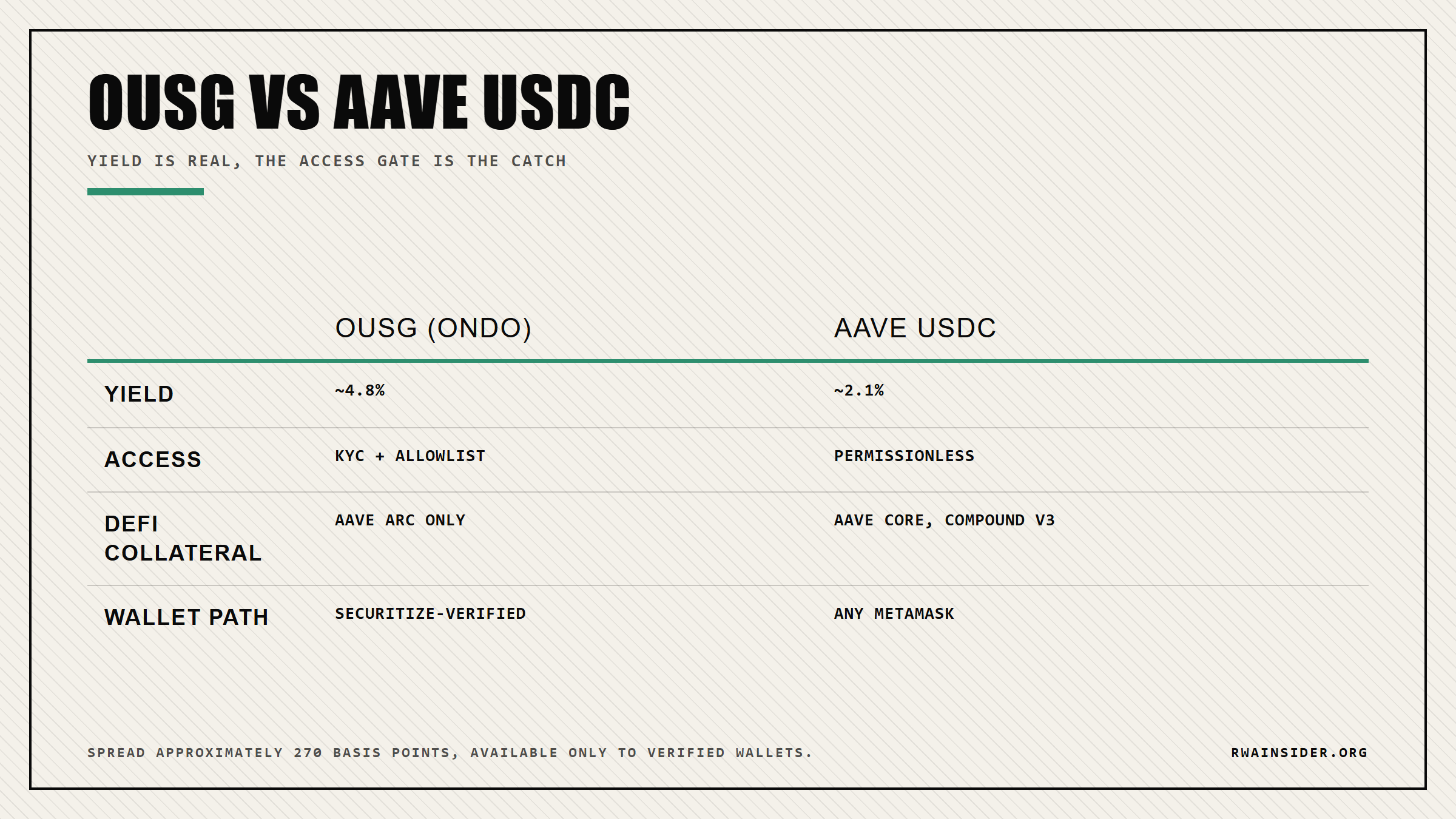 OUSG 4.8% yield vs Aave USDC 2.1% yield: 270 basis point spread, KYC required to access | RWA Insider