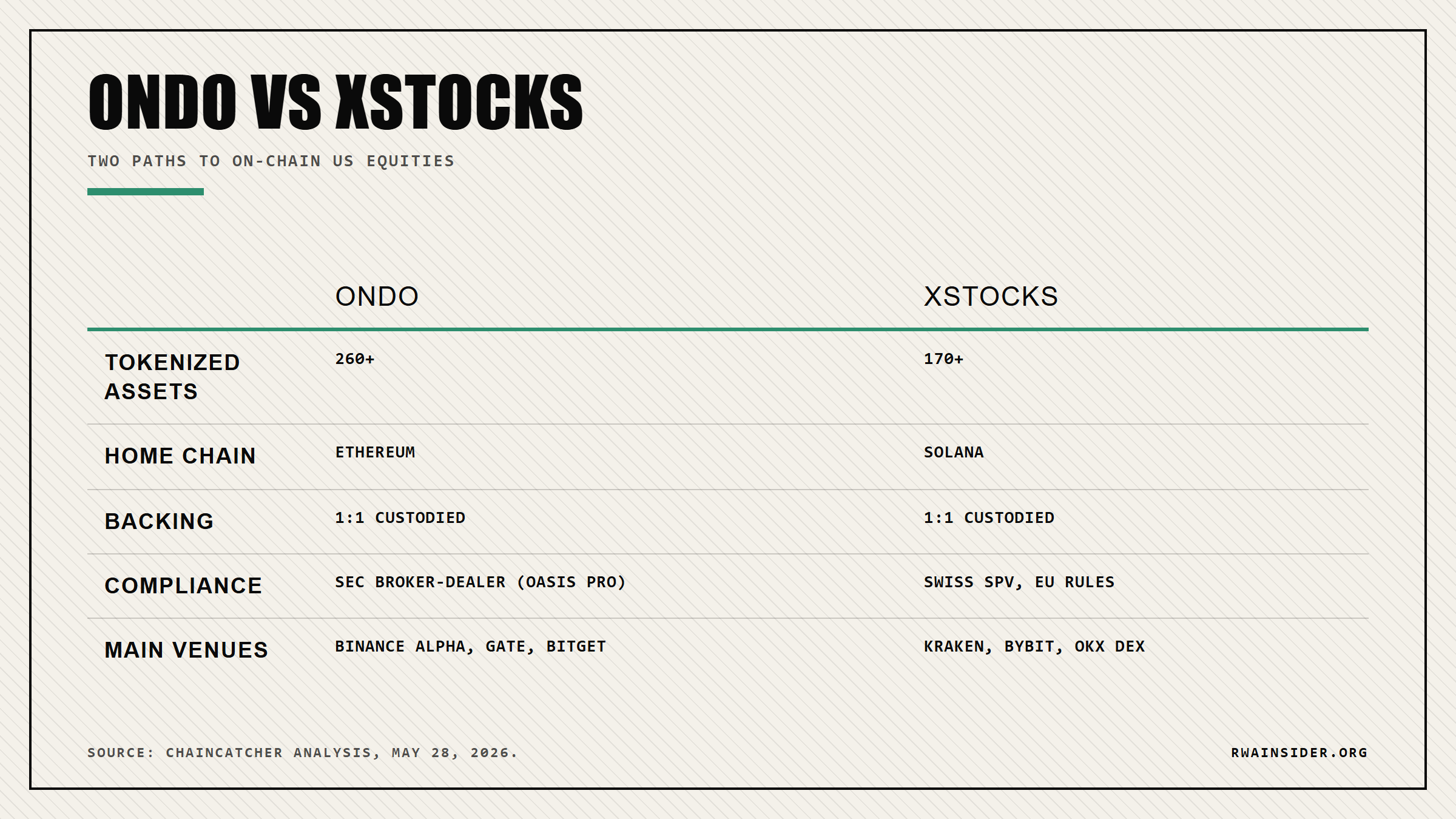 Ondo vs xStocks tokenized stocks: 260+ assets on Ethereum with SEC licenses versus 170+ on Solana via Kraken | RWA Insider